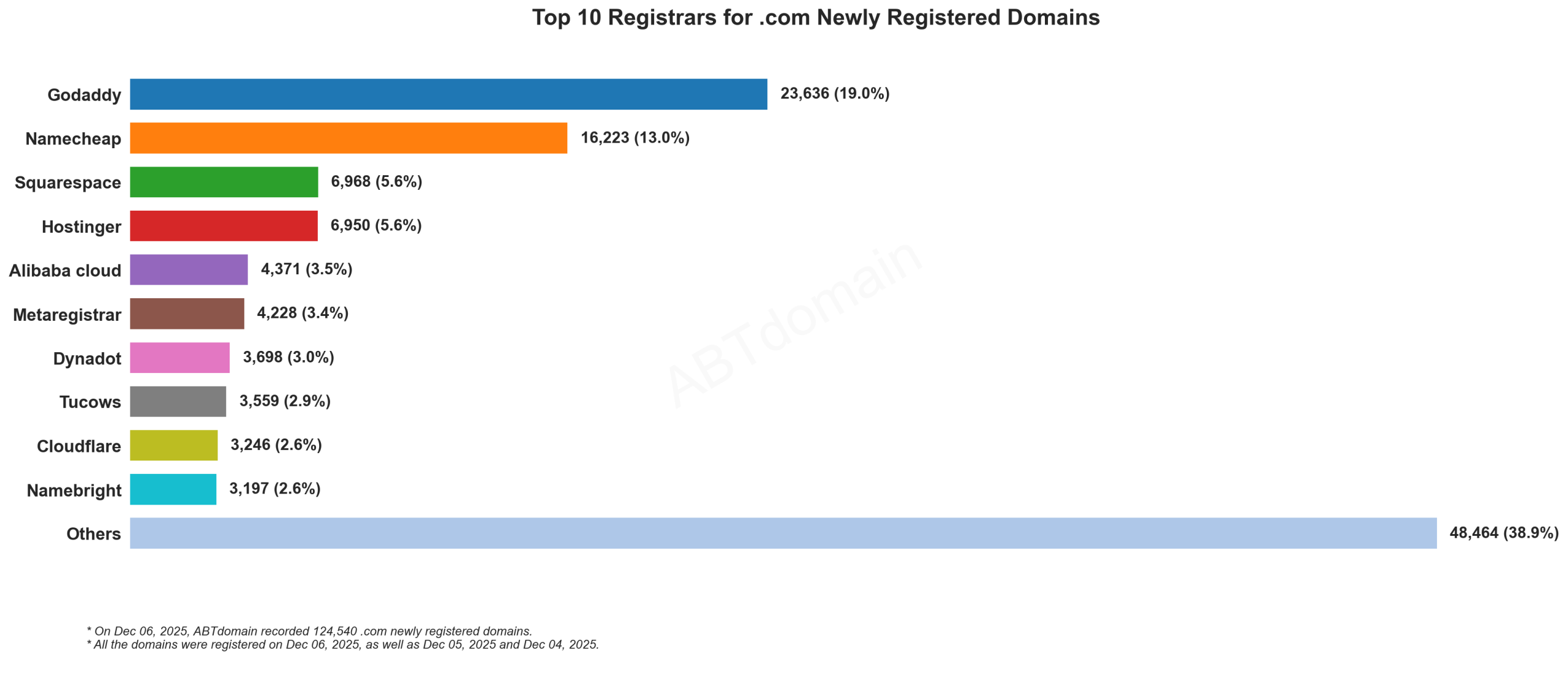 Top 10 Registrars for .com Newly Registered Domains 2025年12月6日,主要注册商域名注册数量对比柱状图。