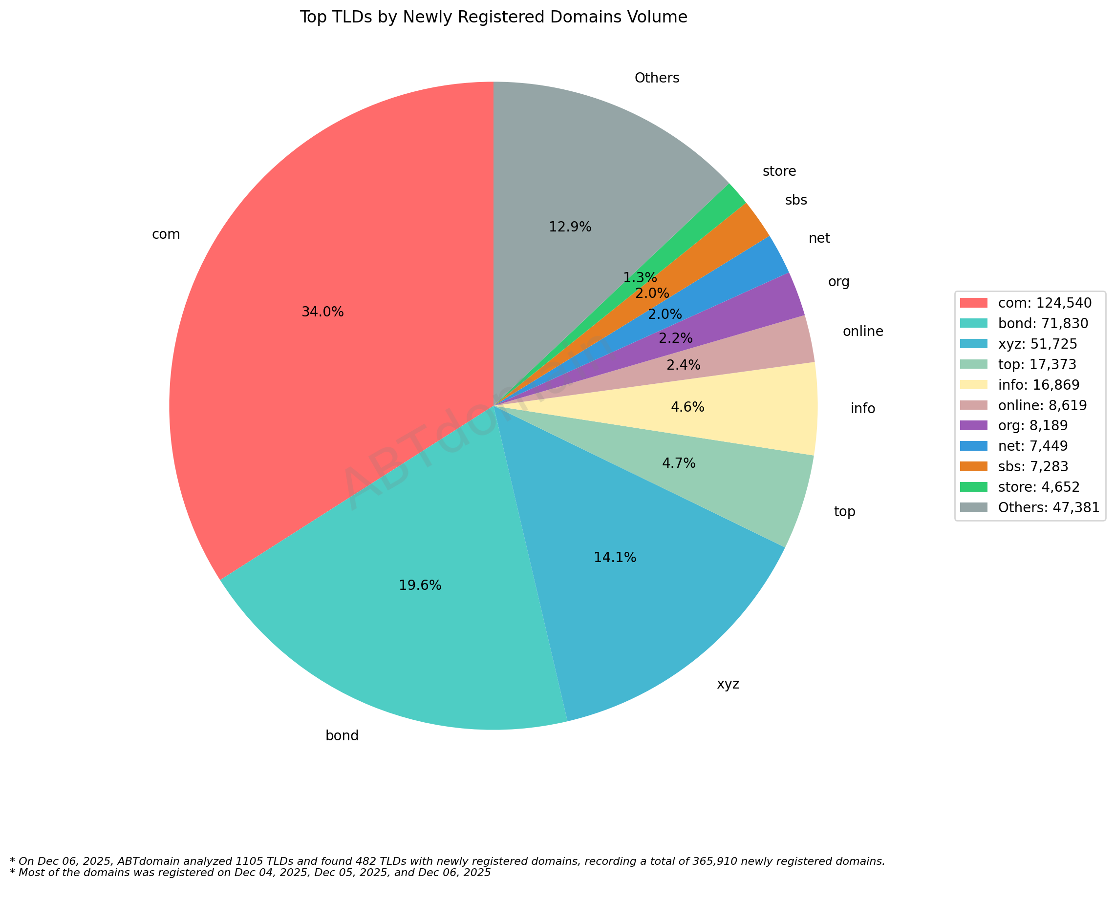 Top TLDs by Newly Registered Domains Volume,2025年12月6日,饼图展示主要域名注册量分布。