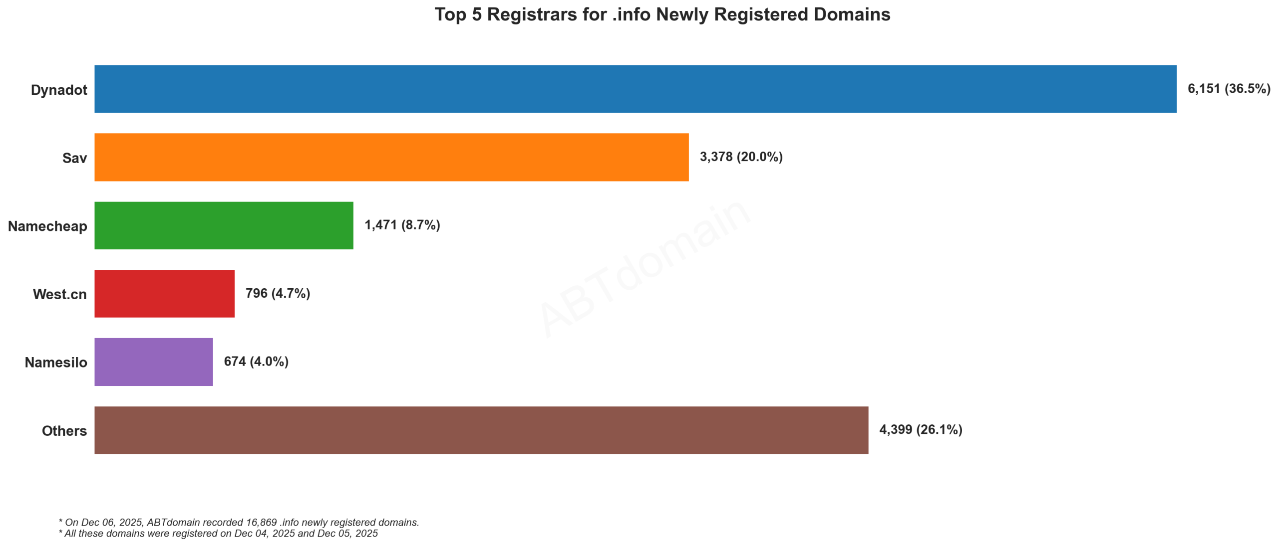 Top 5 Registrars for .info Newly Registered Domains, 2025-12-06,条形图显示各注册商占比。
