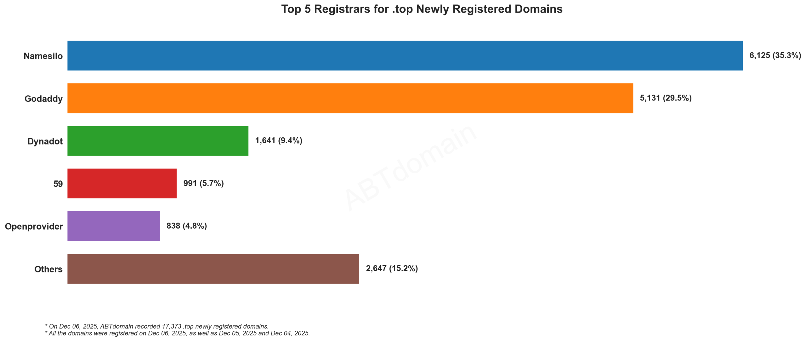 Top 5 Registrars for .top Newly Registered Domains, bar chart with data on Dec 06, 2025.