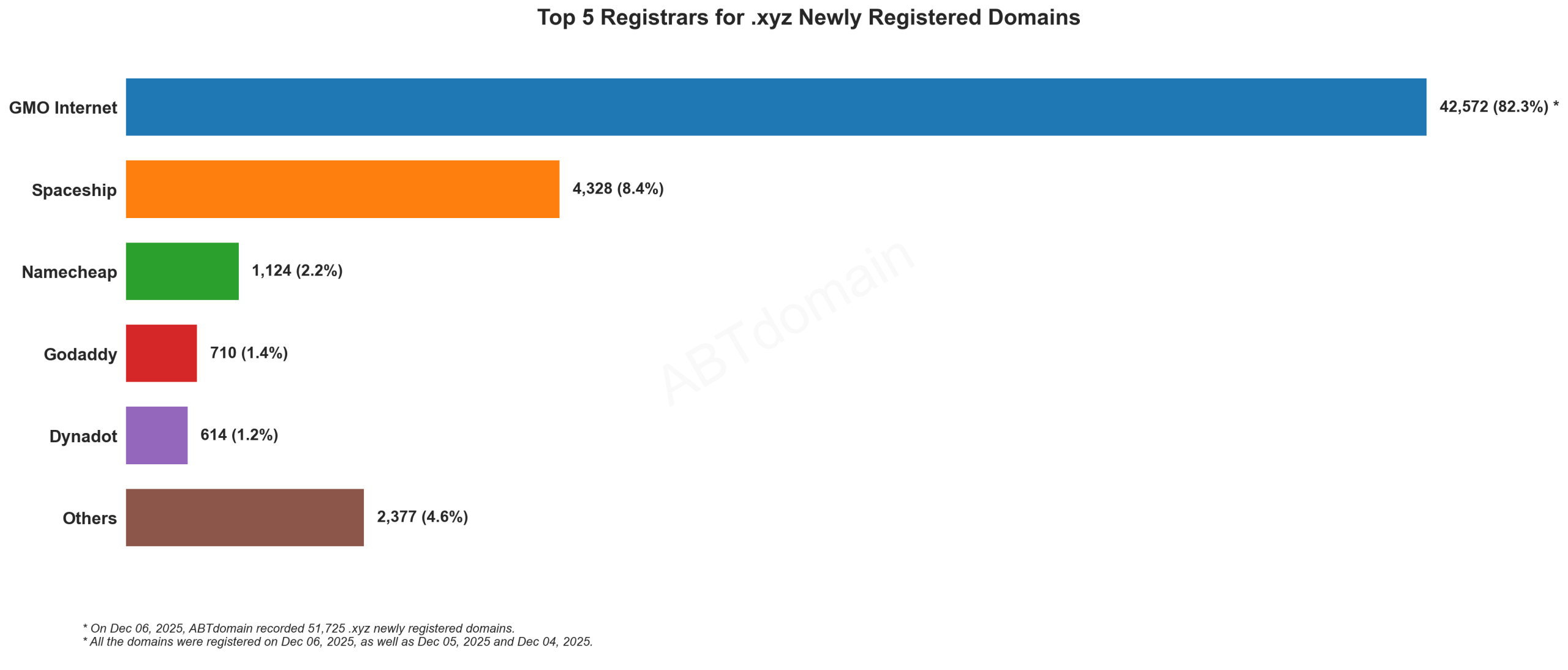 Top 5 Registrars for .xyz Newly Registered Domains 2025-12-06, horizontal bar chart显示各注册商域名数量。