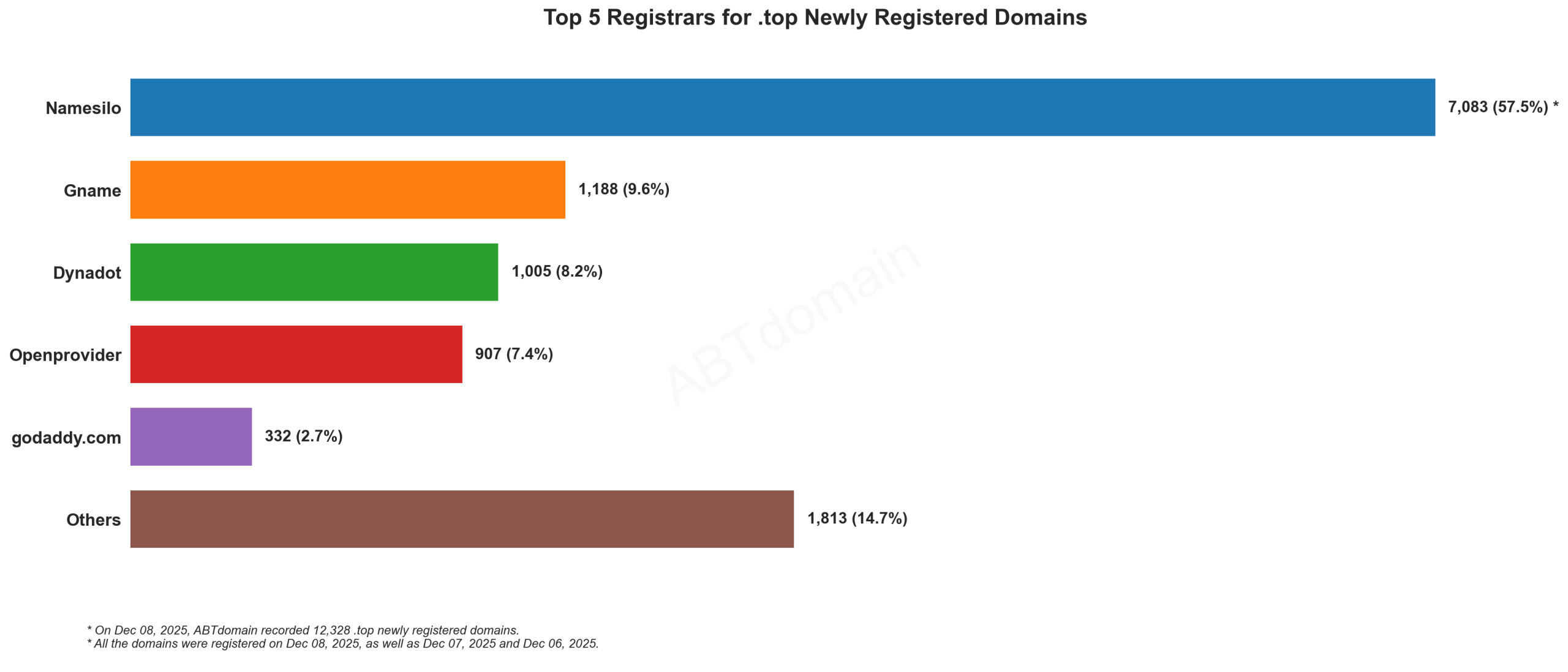 Top 5 Registrars for .top Newly Registered Domains,2025年12月8日,横向条形图展示各注册商占比排名。