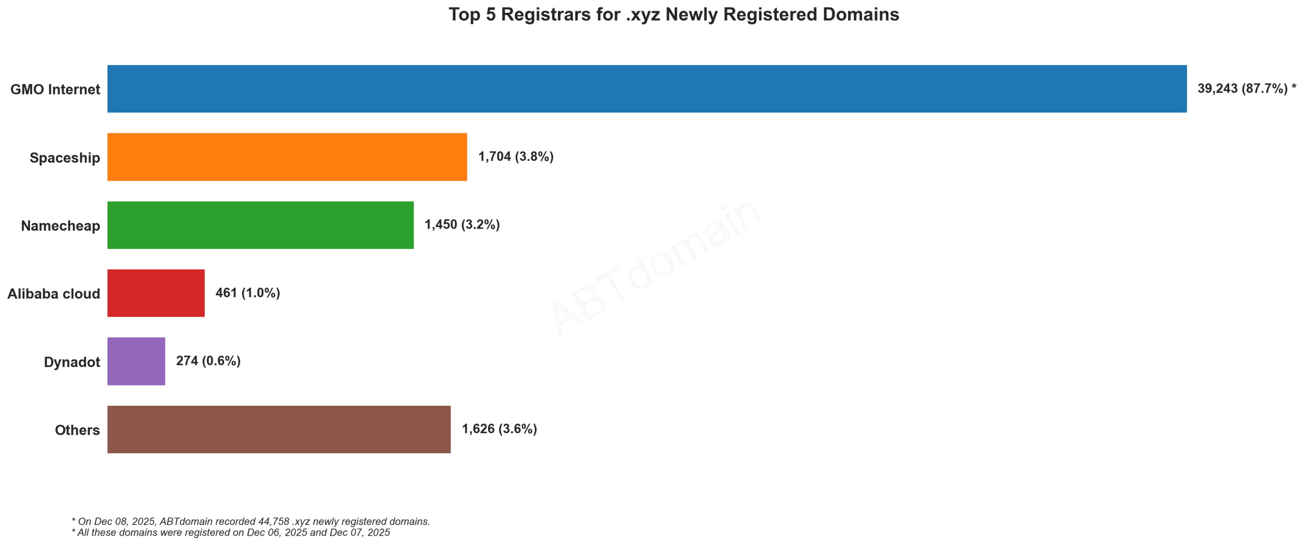 alt: Top 5 Registrars for .xyz Newly Registered Domains,展示2025年12月8日各注册商域名数量。