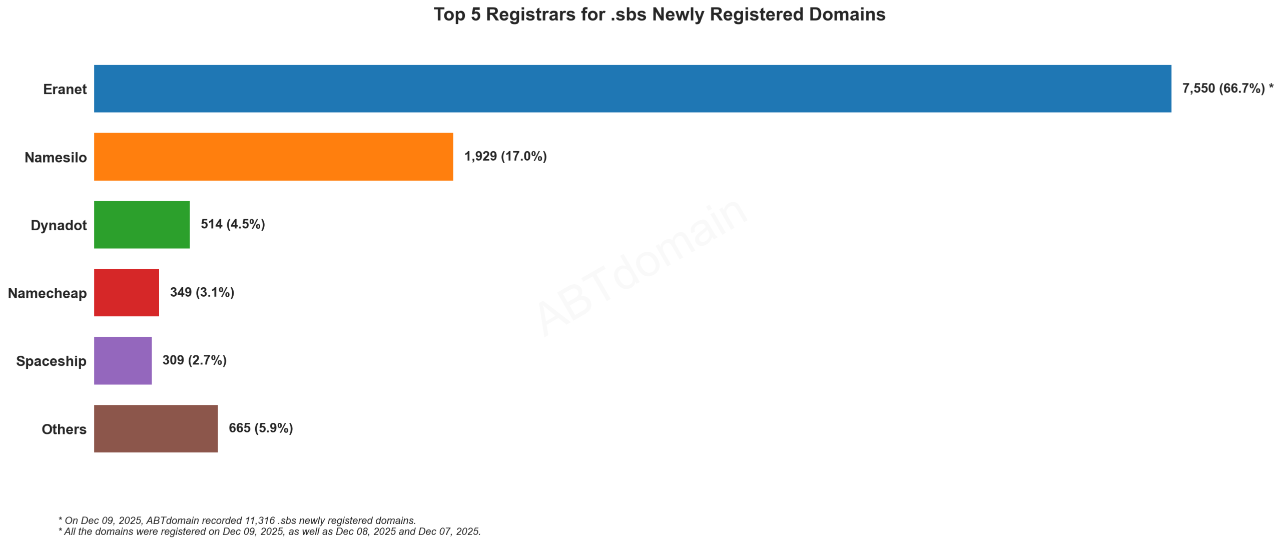 Alt text:
Top 5 Registrars for .sbs Newly Registered Domains bar chart, Dec 09, 2025.