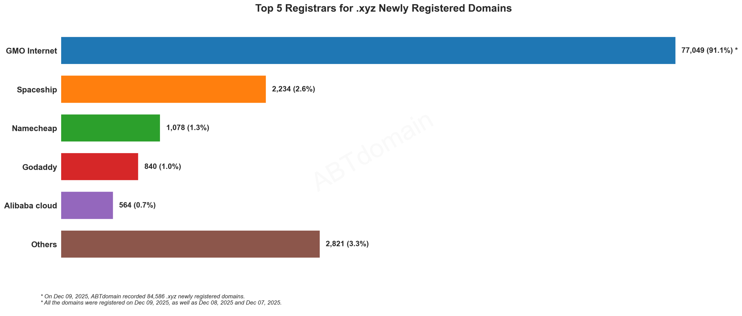 Top 5 Registrars for .xyz Newly Registered Domains 2025年12月9日,柱状图展示注册量分布。