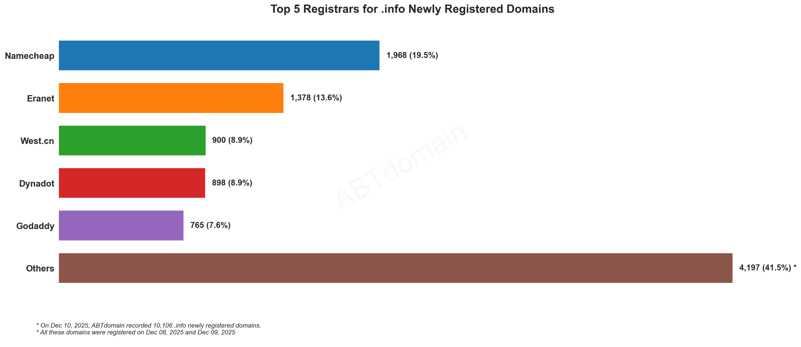 Top 5 Registrars for .info Newly Registered Domains, bar chart showing registrar shares, data as of December 10, 2025.