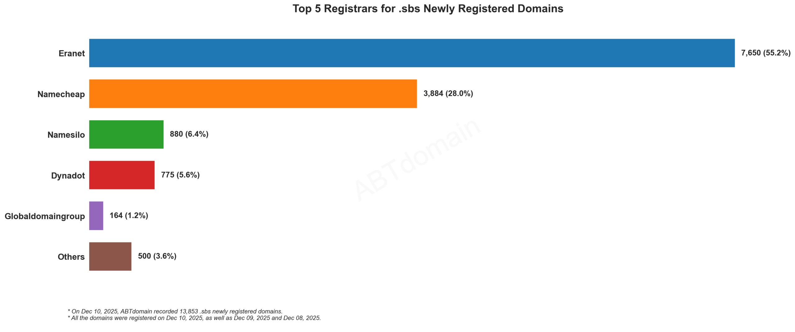 Top 5 Registrars for .sbs Newly Registered Domains, bar chart, dated Dec 10, 2025, showing registrar distribution.