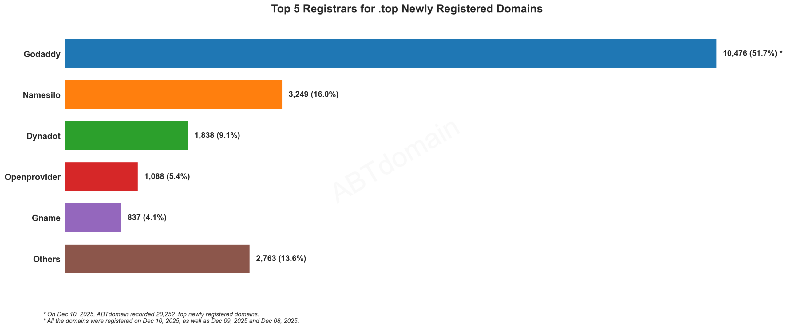 alt=Top 5 Registrars for .top Newly Registered Domains, 2025-12-10, horizontal bar chart showing registrar market share