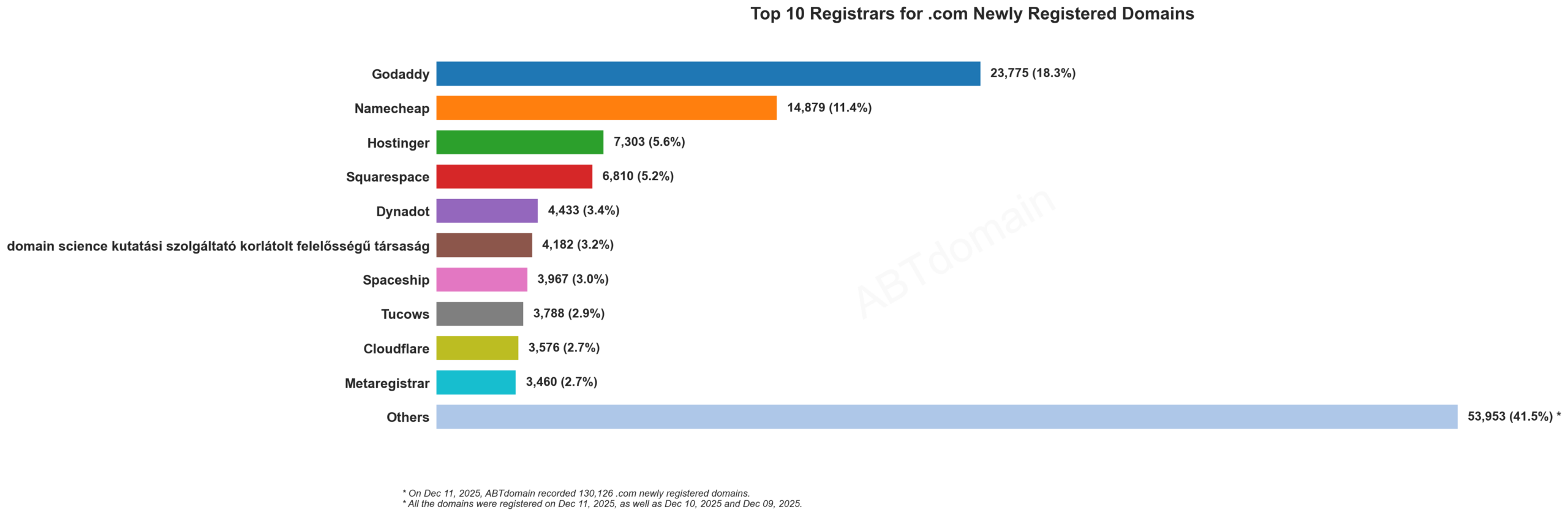 Top 10 Registrars for .com Newly Registered Domains 2025年12月11日,横向柱状图显示各注册商新注册量。