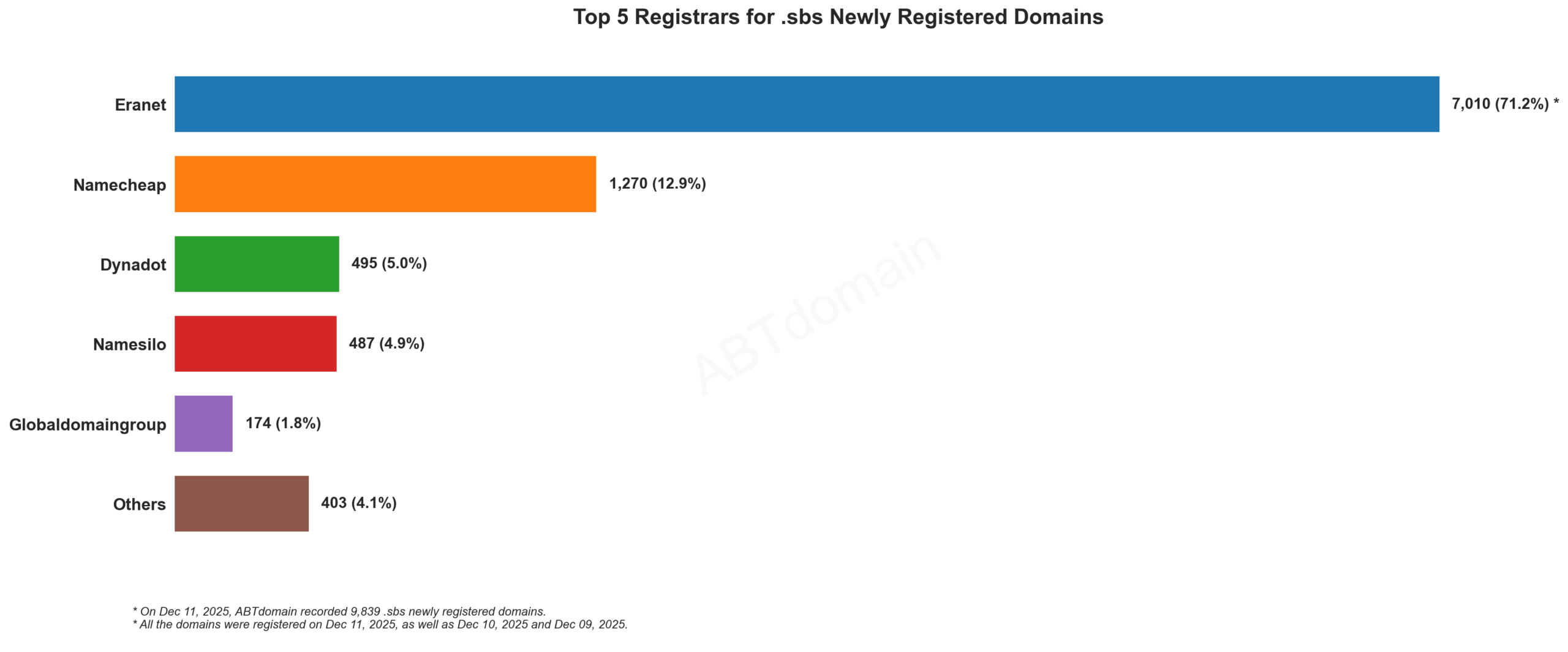 alt: Top 5 Registrars for .sbs Newly Registered Domains, bar chart, 2025年12月11日数据显示注册量分布
