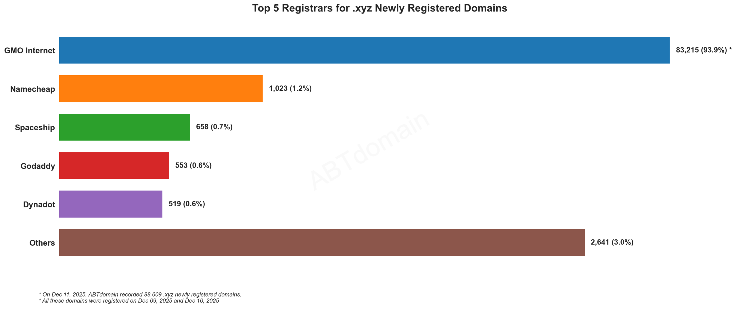 Top 5 Registrars for .xyz Newly Registered Domains,柱状图显示2025年12月11日各注册商数据。