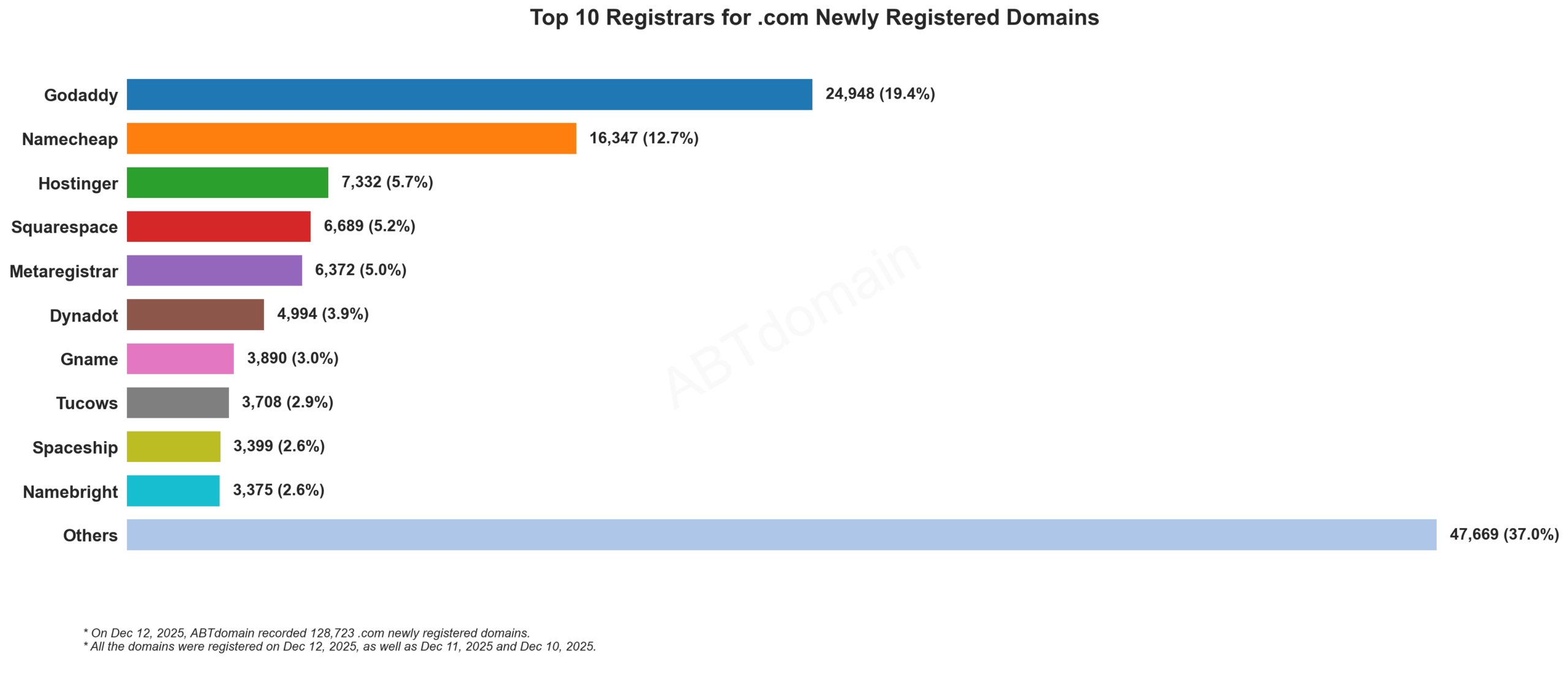 Top 10 Registrars for .com Newly Registered Domains, bar chart, 2025年12月12日数据。