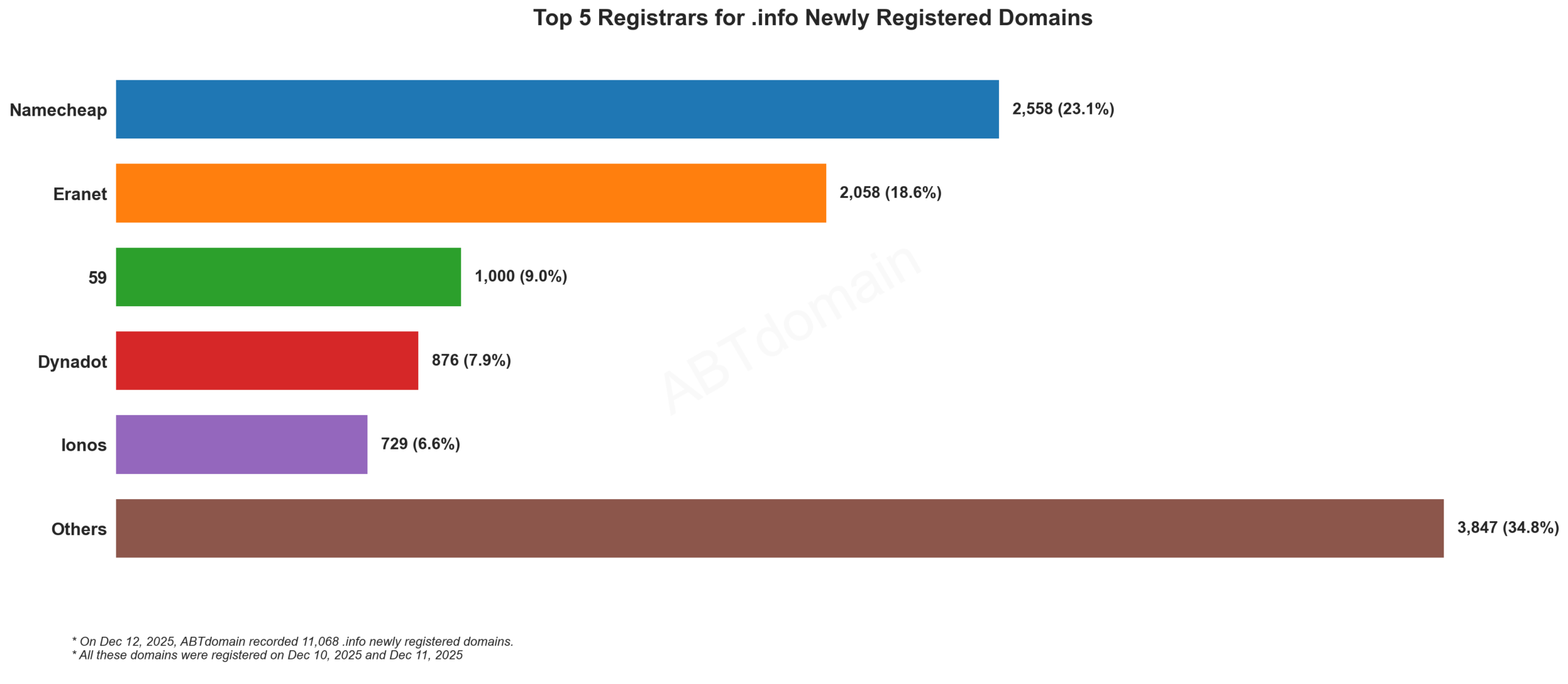 Top 5 Registrars for .info Newly Registered Domains 2025-12-12, bar chart showing registrar shares.