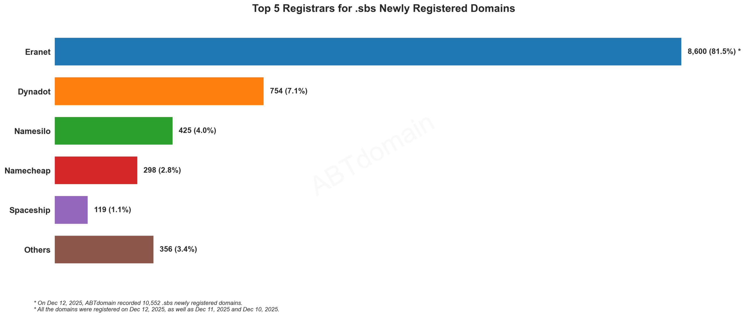 Top 5 Registrars for .sbs Newly Registered Domains, horizontal bar chart, 2025-12-12.
