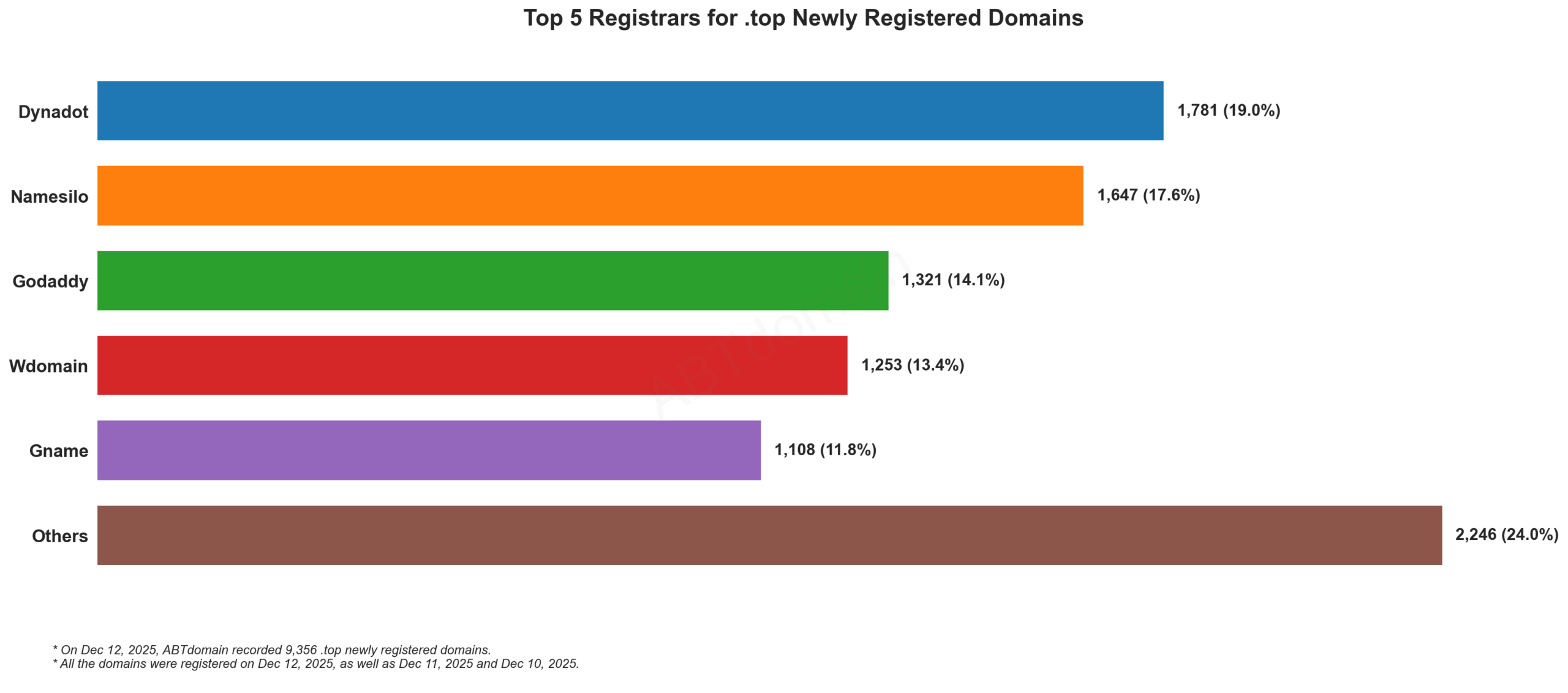 Top 5 Registrars for .top Newly Registered Domains, bar chart showing data for Dec 12, 2025.