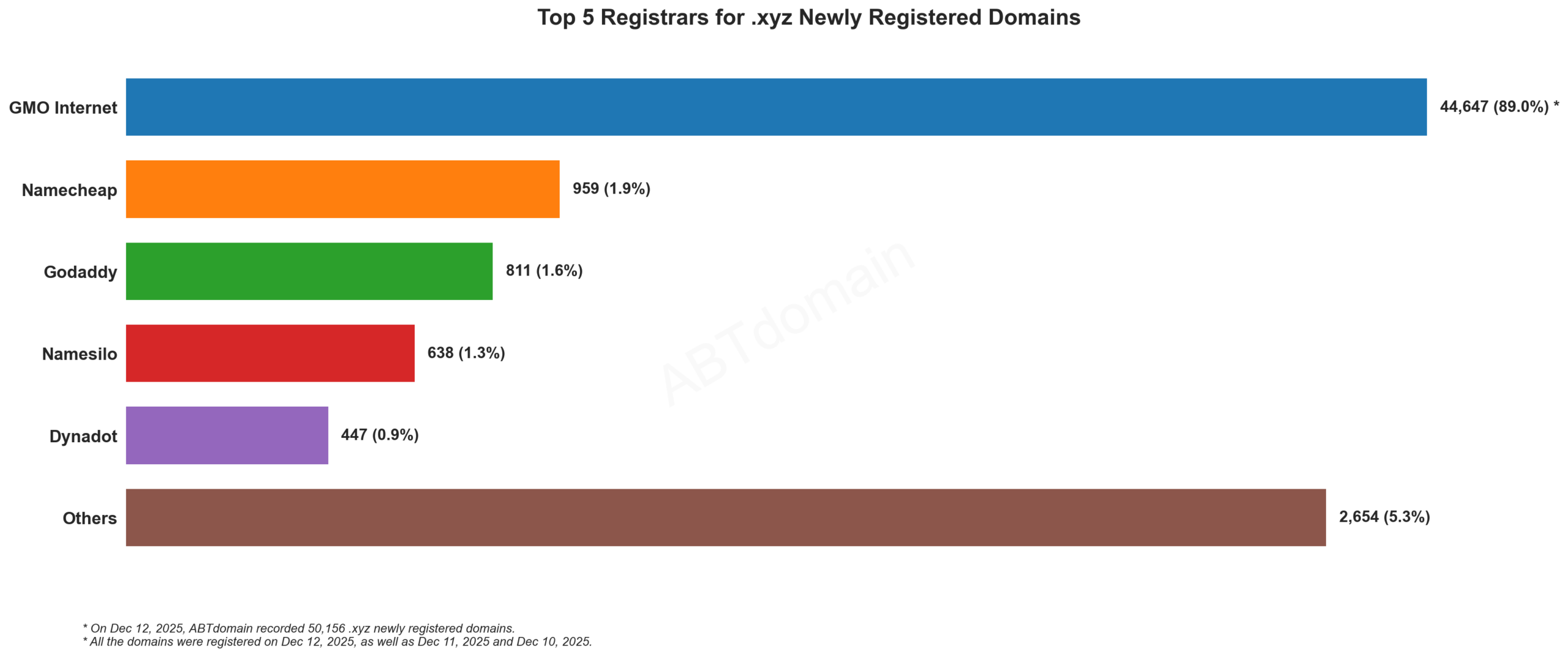 Top 5 Registrars for .xyz Newly Registered Domains 2025年12月12日,各注册商新注册域名数量对比条形图。