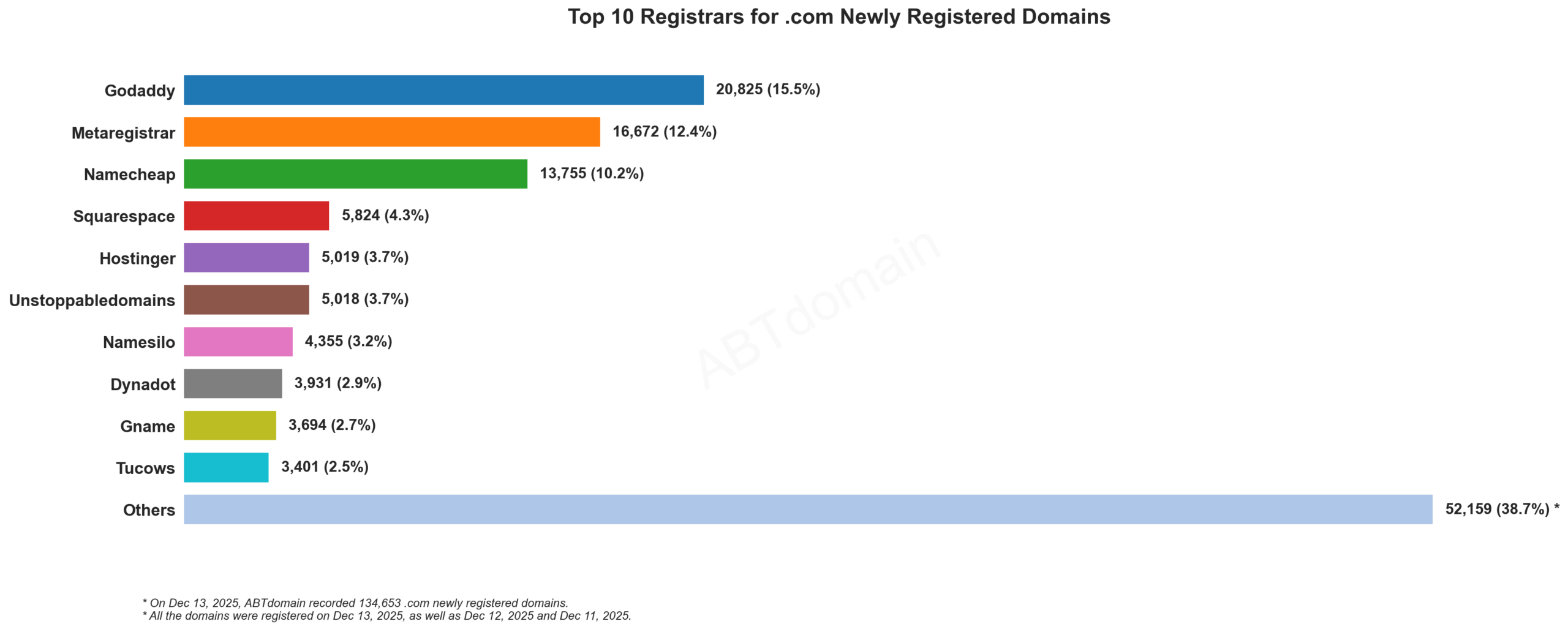 alt text: Top 10 Registrars for .com Newly Registered Domains 2025-12-13, æ¨ªåæ±ç¶å¾æ¾ç¤ºåååæè¡åæ°éã