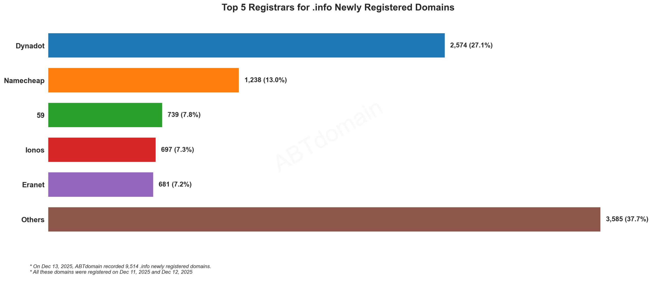 Top 5 Registrars for .info Newly Registered Domainsï¼æ±ç¶å¾ï¼å±ç¤º2025å¹´12æ13æ¥åæ³¨ååæ°éåå¸ã