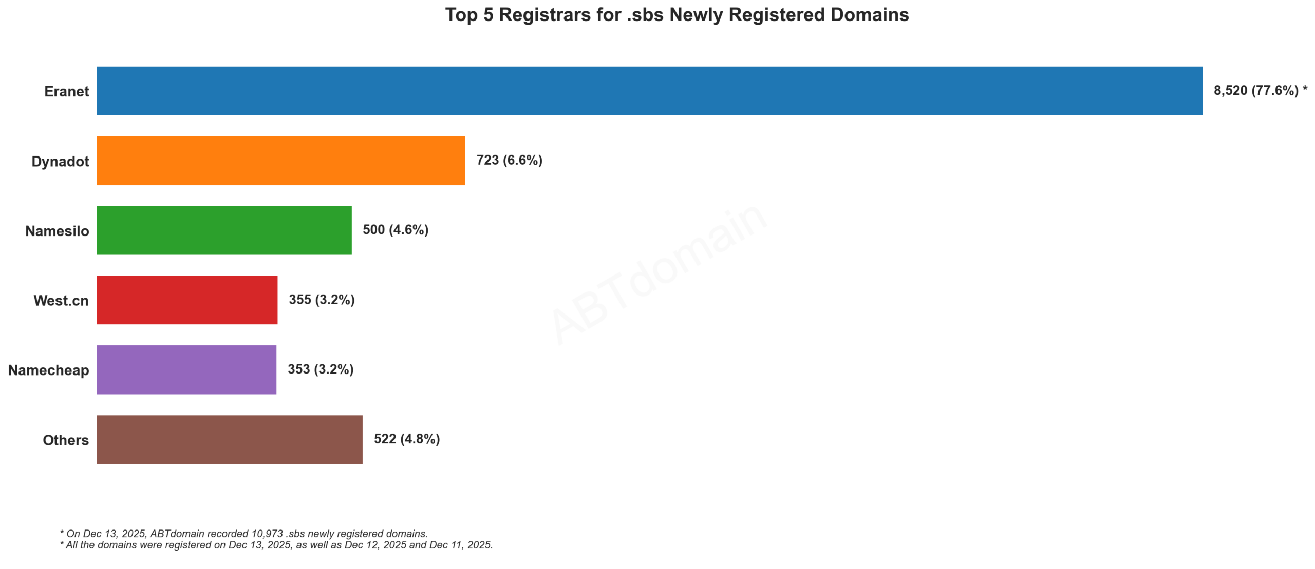 Top 5 Registrars for .sbs Newly Registered Domains, bar chart, Dec 13, 2025 data, Eranet leads significantly.