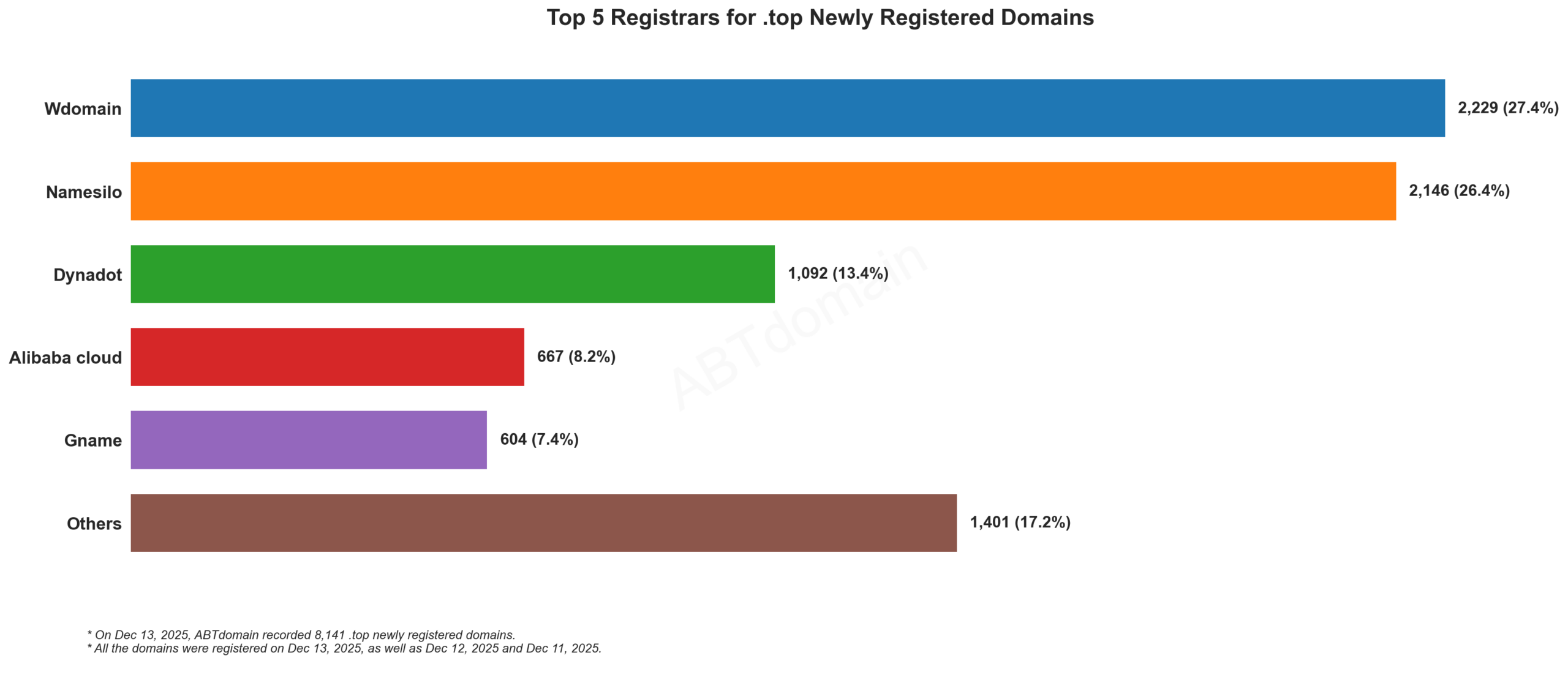 Top 5 Registrars for .top Newly Registered Domains, æ¨ªæ¡å¾æ¾ç¤º2025å¹´12æ13æ¥ä¸åæ³¨ååçæ³¨åéã