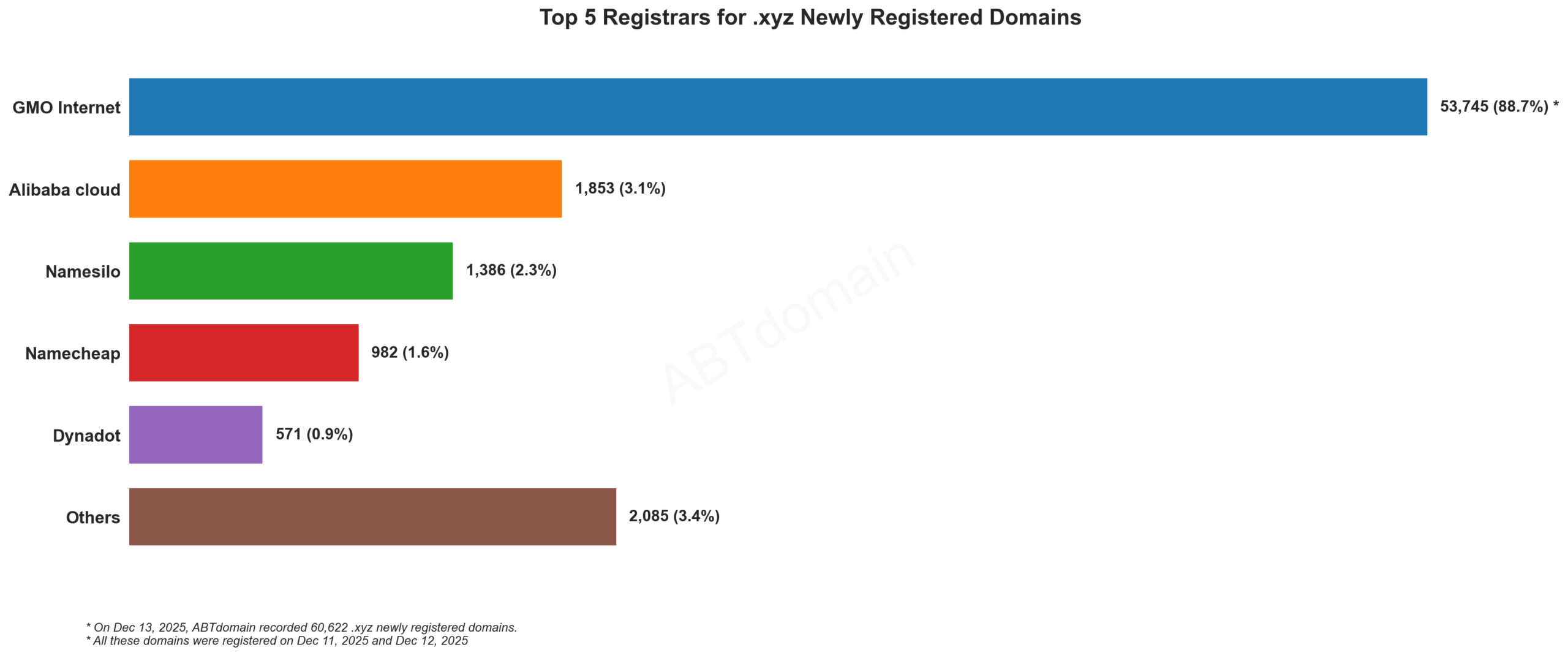 Top 5 Registrars for .xyz Newly Registered Domains 2025å¹´12æ13æ¥ æ°æ®æ±ç¶å¾ã