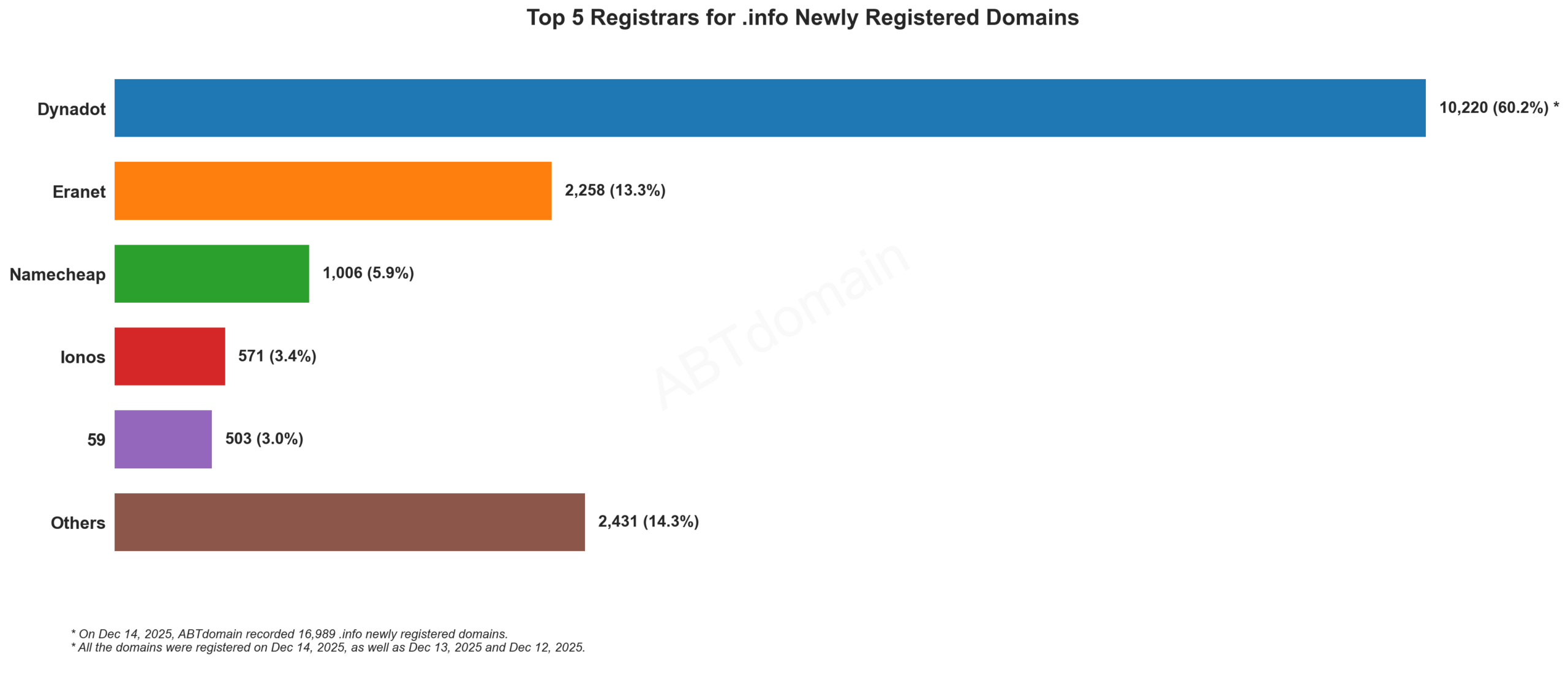 alt text: Top 5 Registrars for .info Newly Registered Domains 2025-12-14, horizontal bar chart with numbers and percentages.