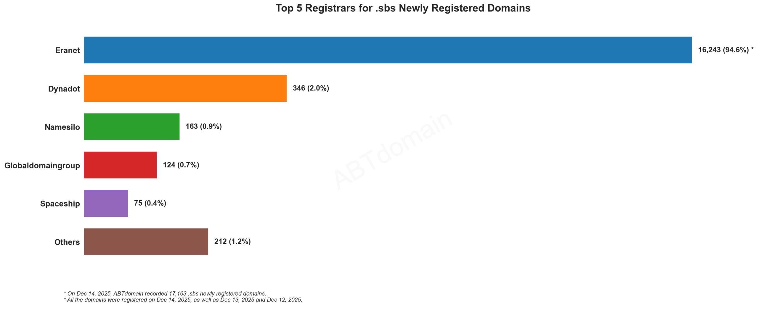 alt文本：  
Top 5 Registrars for .sbs Newly Registered Domains横向柱状图，2025年12月14日数据。