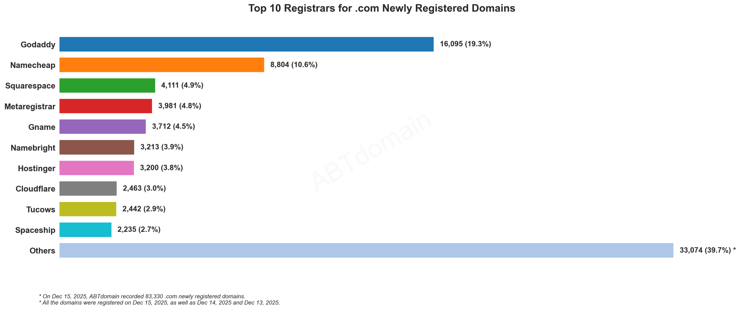 alt=Top 10 Registrars for .com Newly Registered Domains bar chart, 2025-12-15