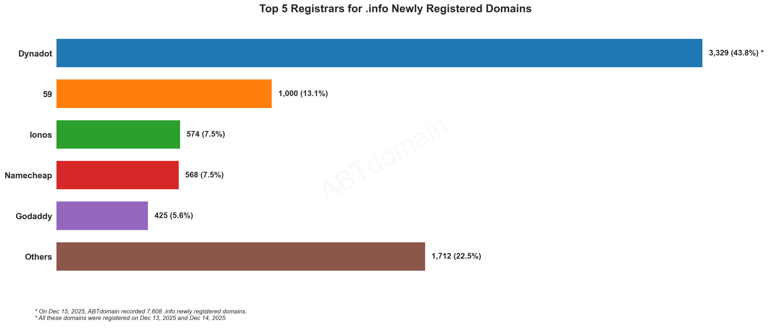 Top 5 Registrars for .info Newly Registered Domains,2025年12月15日,柱状图展示各注册商份额。