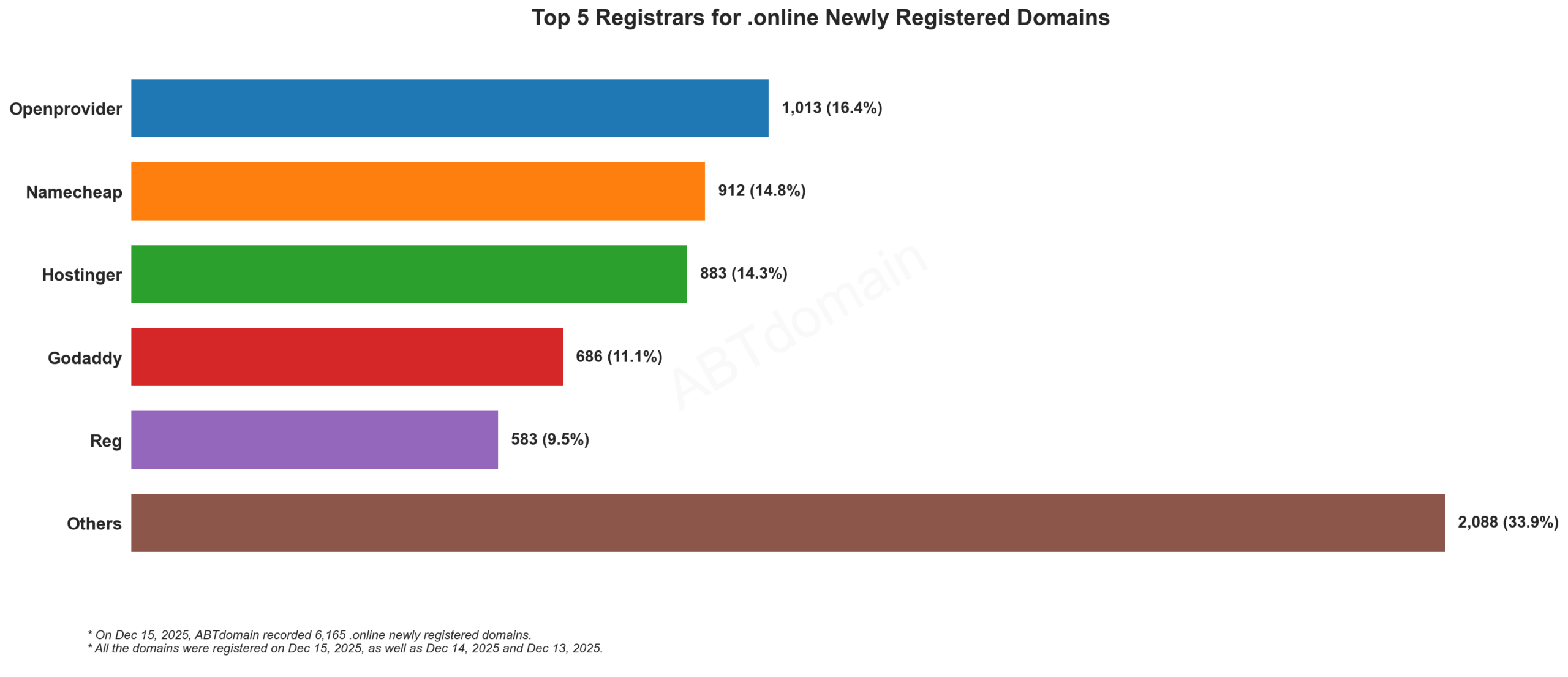 Top 5 Registrars for .online Newly Registered Domains 2025年12月15日,条形图显示不同注册商数据。