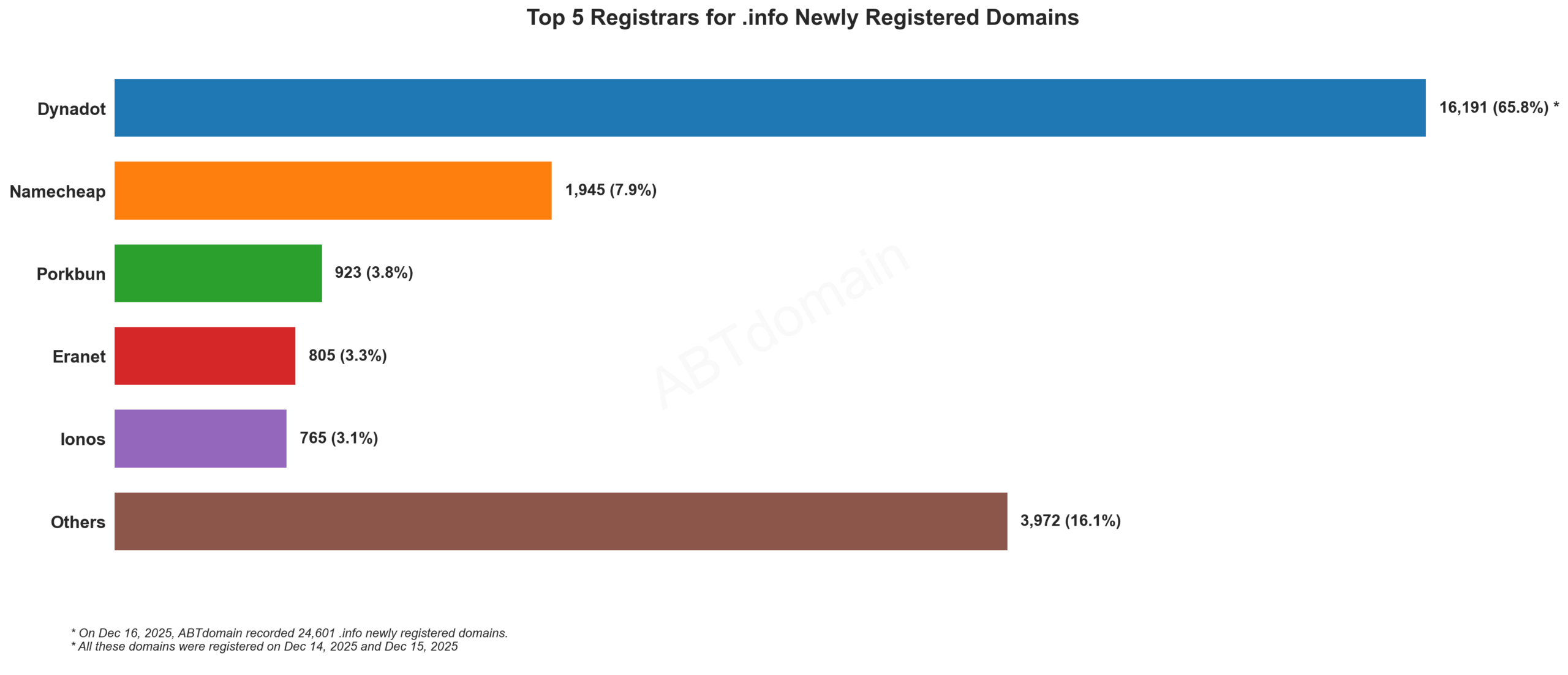 Top 5 Registrars for .info Newly Registered Domains：条形图，显示2025年12月16日各注册商占比。