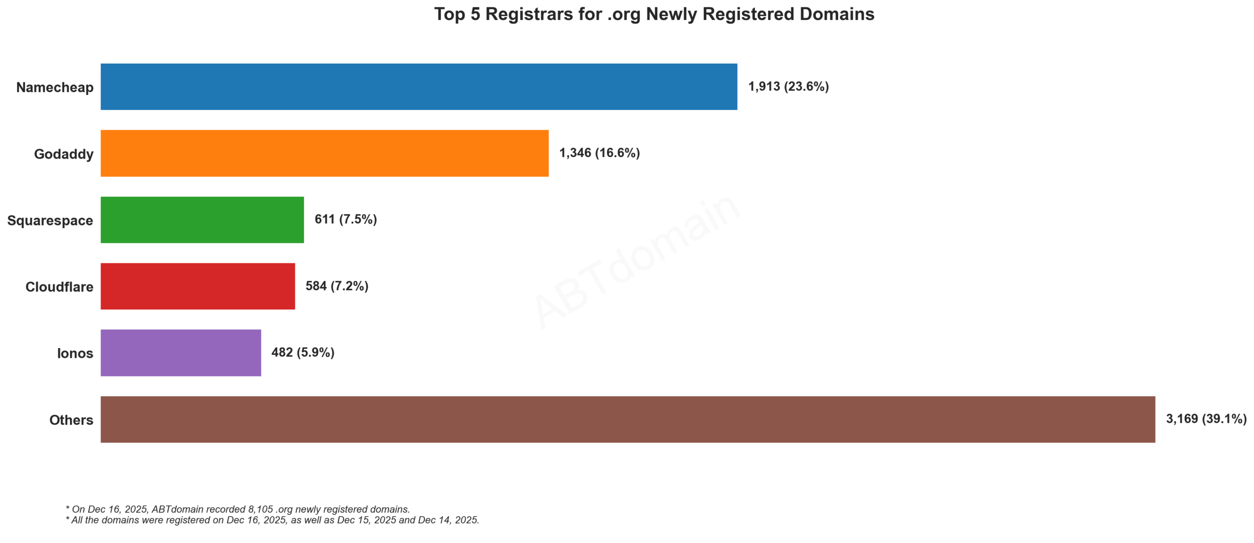 Top 5 Registrars for .org Newly Registered Domains数据柱状图，日期为2025年12月16日。