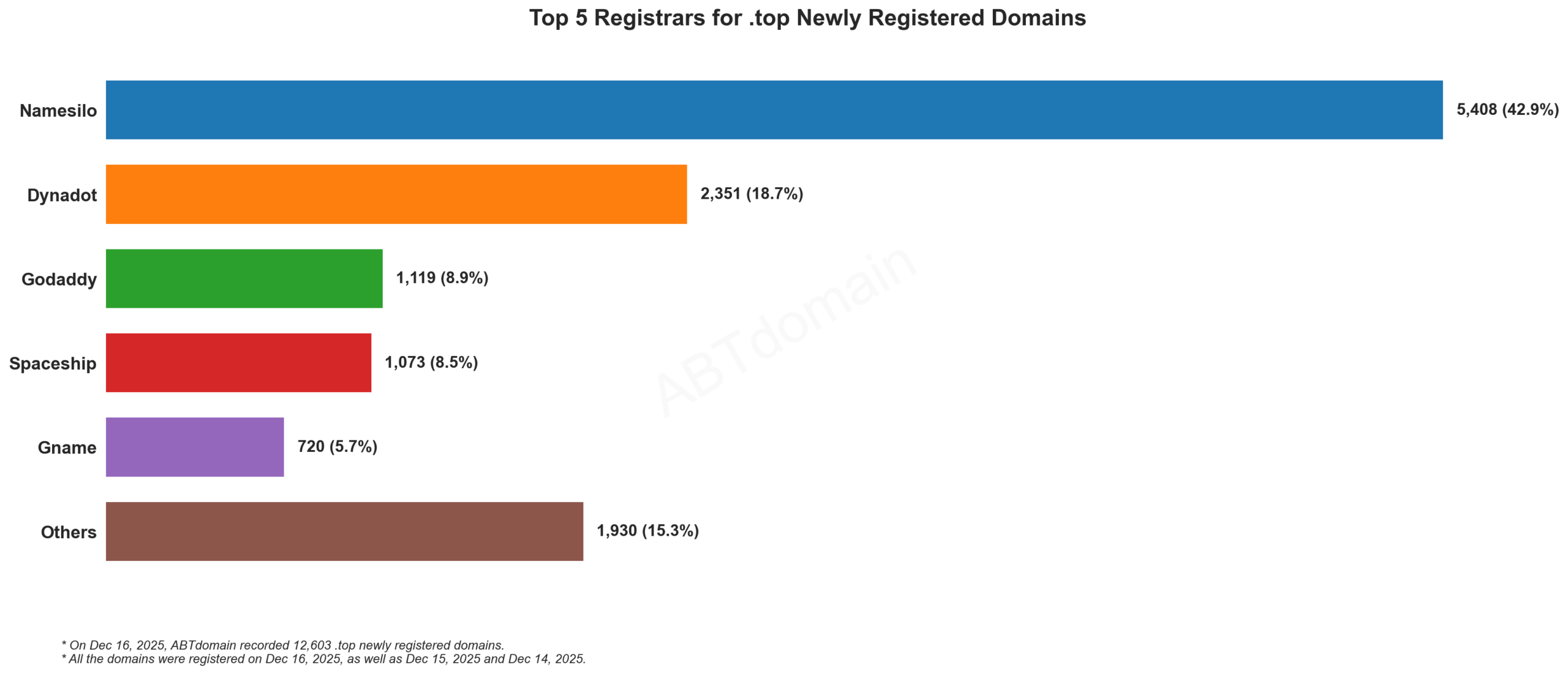 Top 5 Registrars for .top Newly Registered Domains 2025年12月16日，柱状图显示各注册商排名及数量。