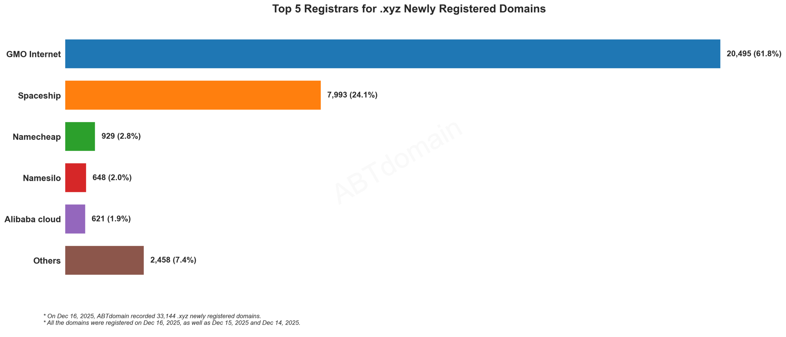alt text: Top 5 Registrars for .xyz Newly Registered Domains bar chart, 2025-12-16 data.