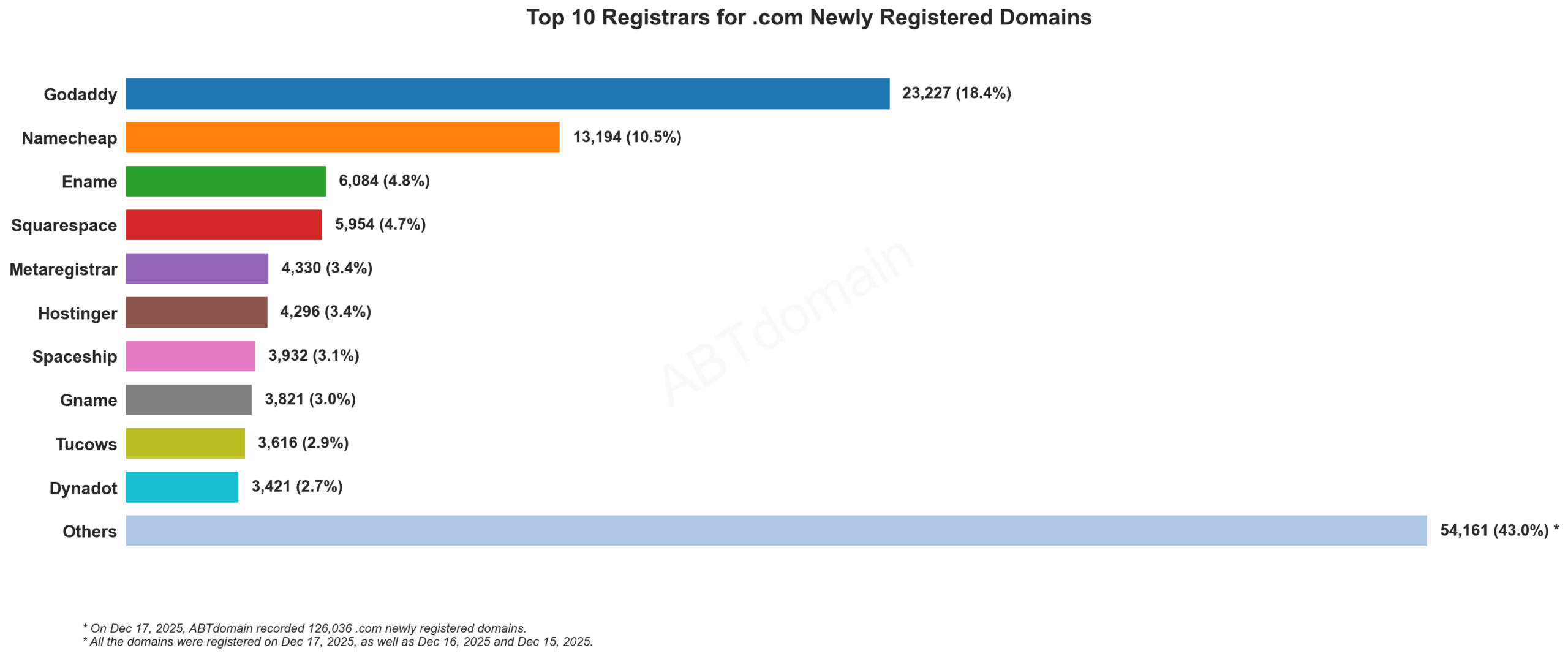 alt=Top 10 Registrars for .com Newly Registered Domains, 2025年12月17日数据统计横向条形图