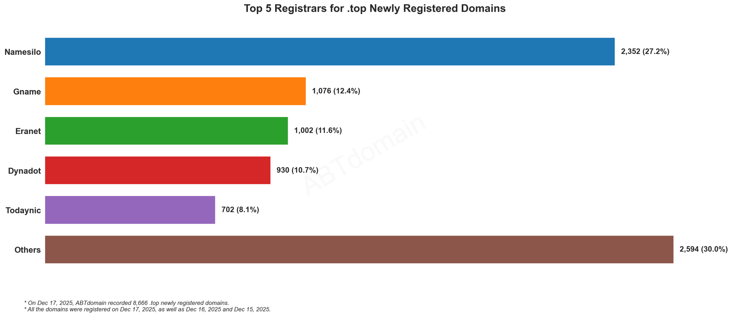 Top 5 Registrars for .top Newly Registered Domains 2025-12-17, horizontal bar chart showing registrar market shares.