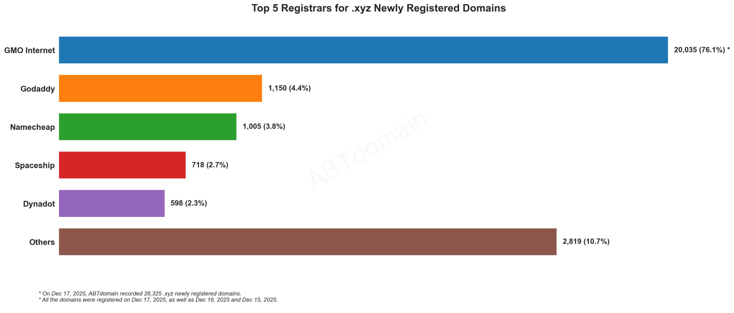 Top 5 Registrars for .xyz Newly Registered Domains 统计柱状图，2025年12月17日数据显示域名注册分布。