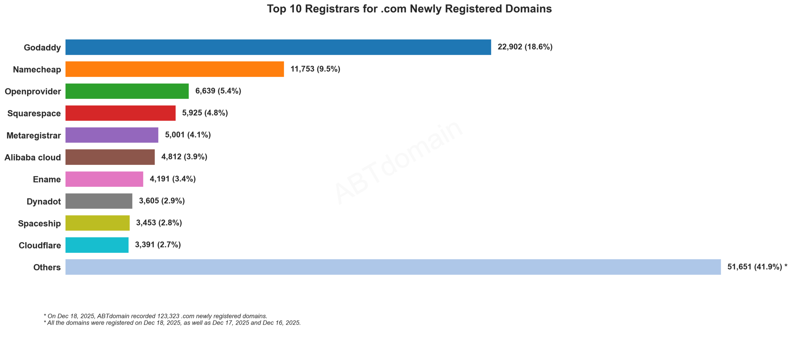 Top 10 Registrars for .com Newly Registered Domains，横向条形图，2025年12月18日数据。