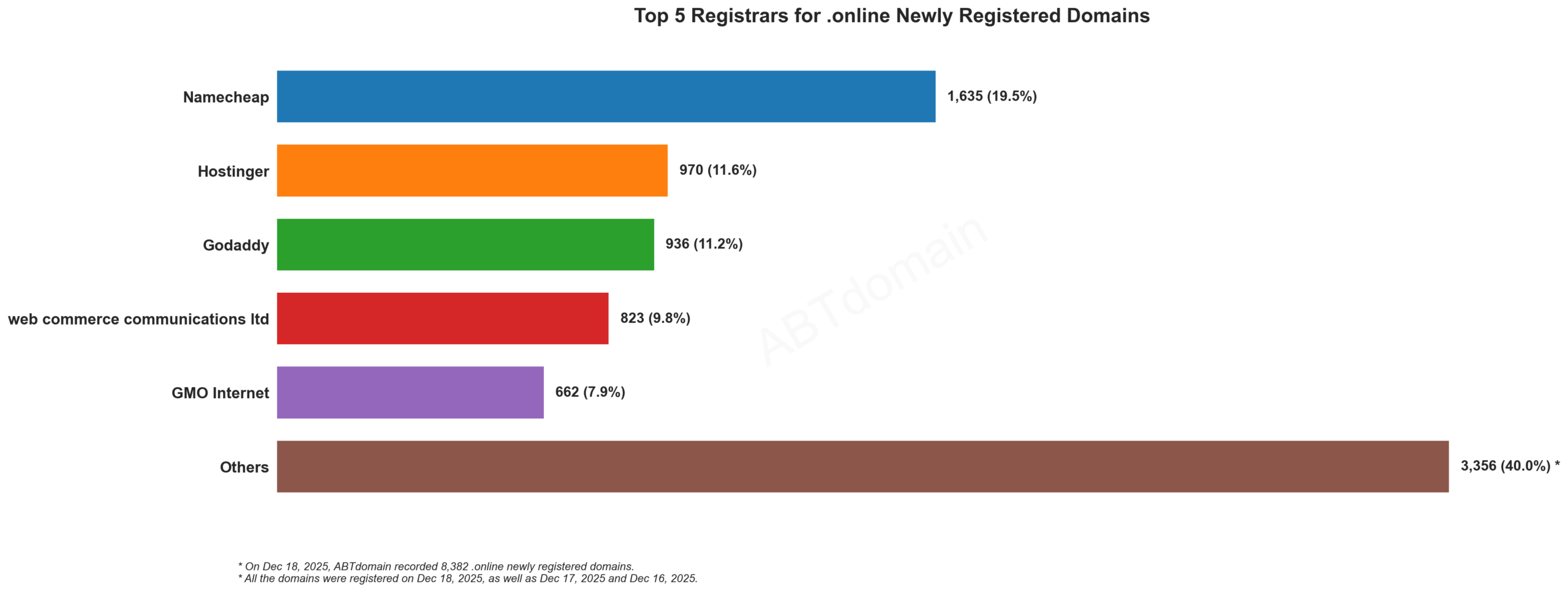 alt=Top 5 Registrars for .online Newly Registered Domains, bar chart, Dec 18, 2025