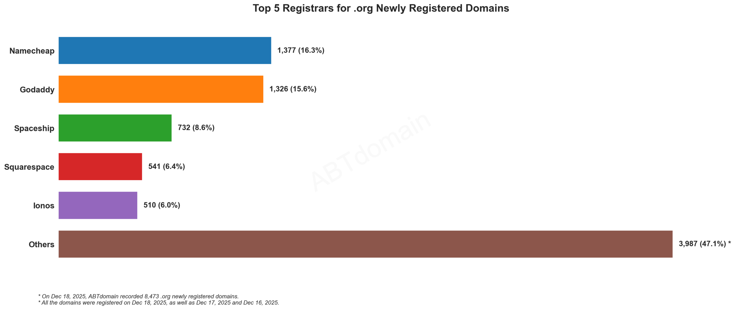Top 5 Registrars for .org Newly Registered Domains，2025年12月18日，各注册商注册量横向对比柱状图。