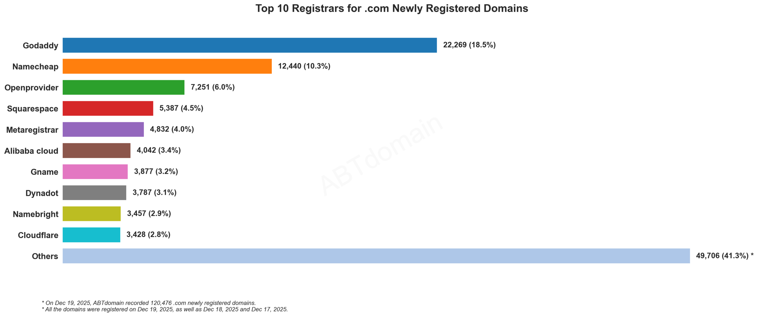 Top 10 Registrars for .com Newly Registered Domains 2025-12-19, 横条展示各注册商数量。