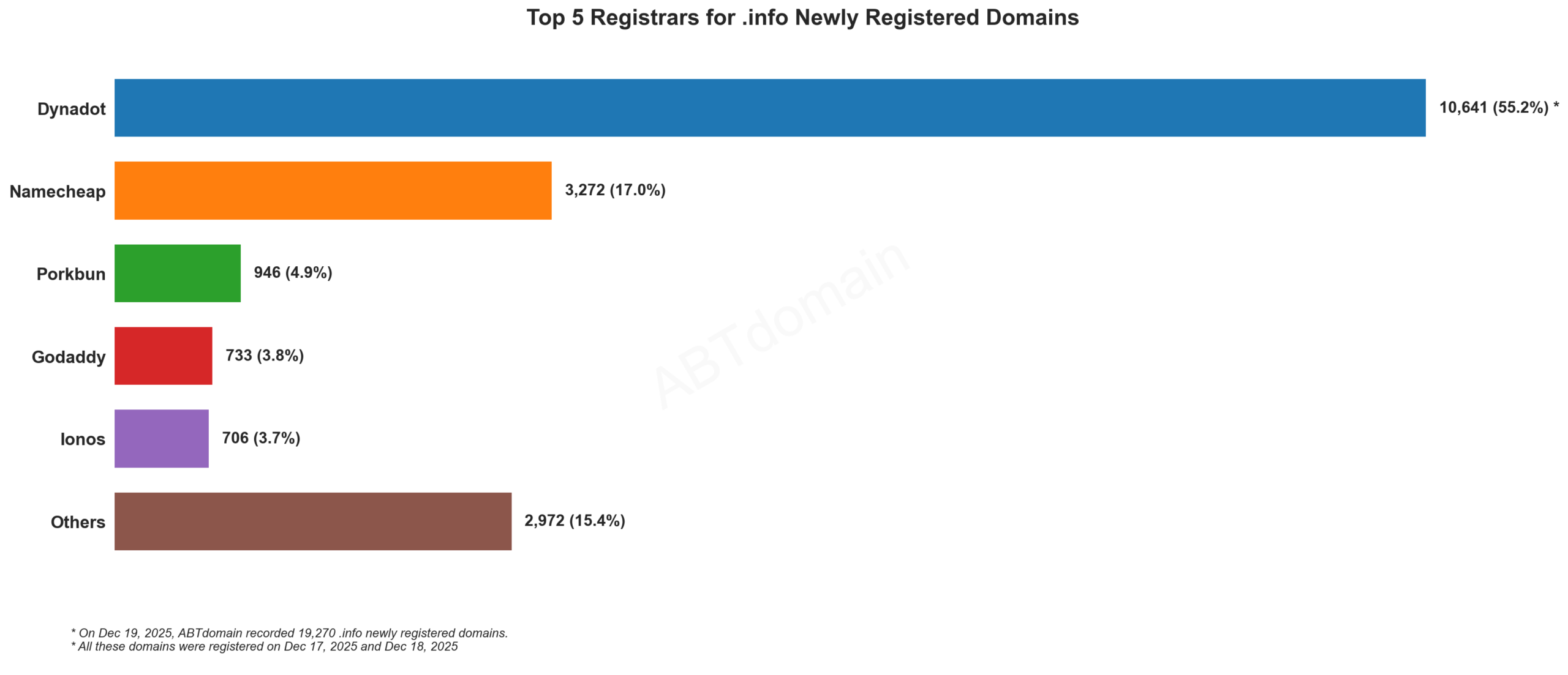 Top 5 Registrars for .info Newly Registered Domains,2025年12月19日,条形图显示各注册商新注册域名数量。