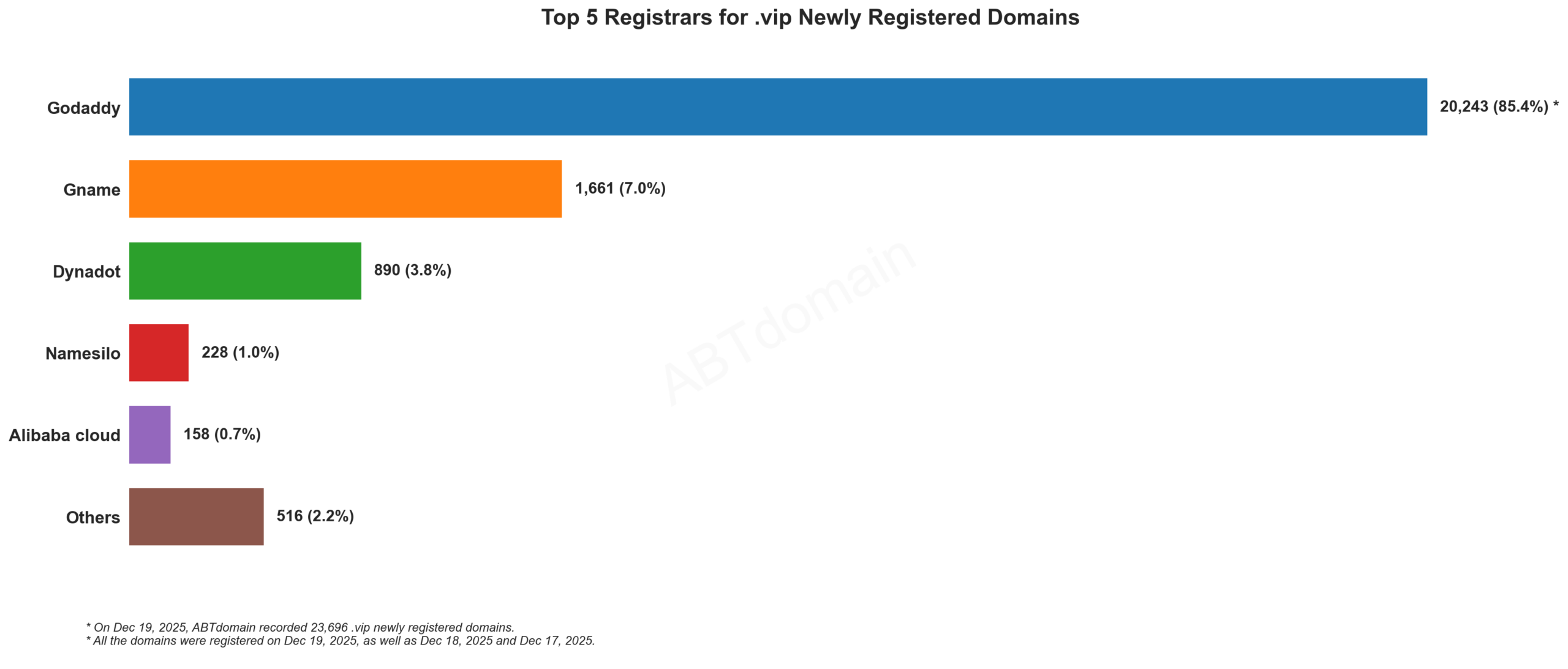 Top 5 Registrars for .vip Newly Registered Domains,条形图,2025年12月19日数据。
