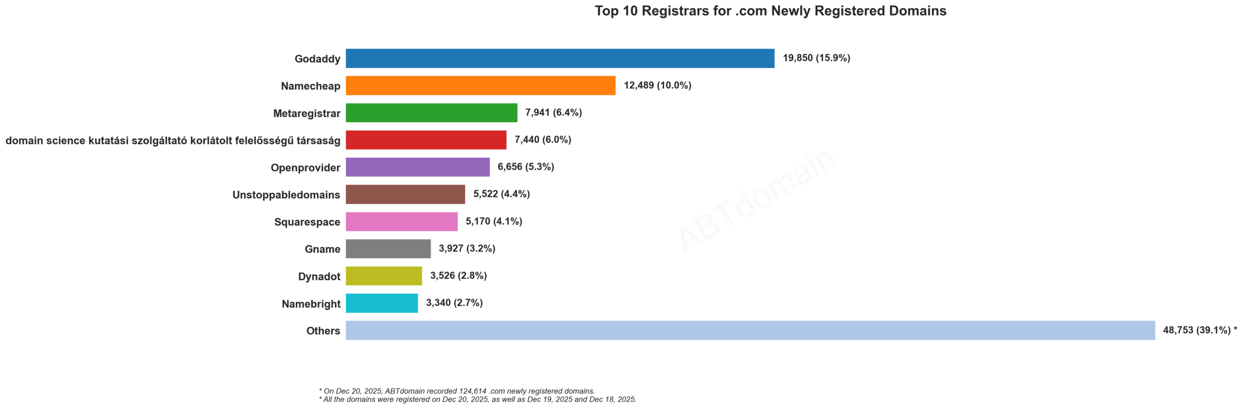 Top 10 Registrars for .com Newly Registered Domains 2025-12-20, bar chart showing registrar shares.