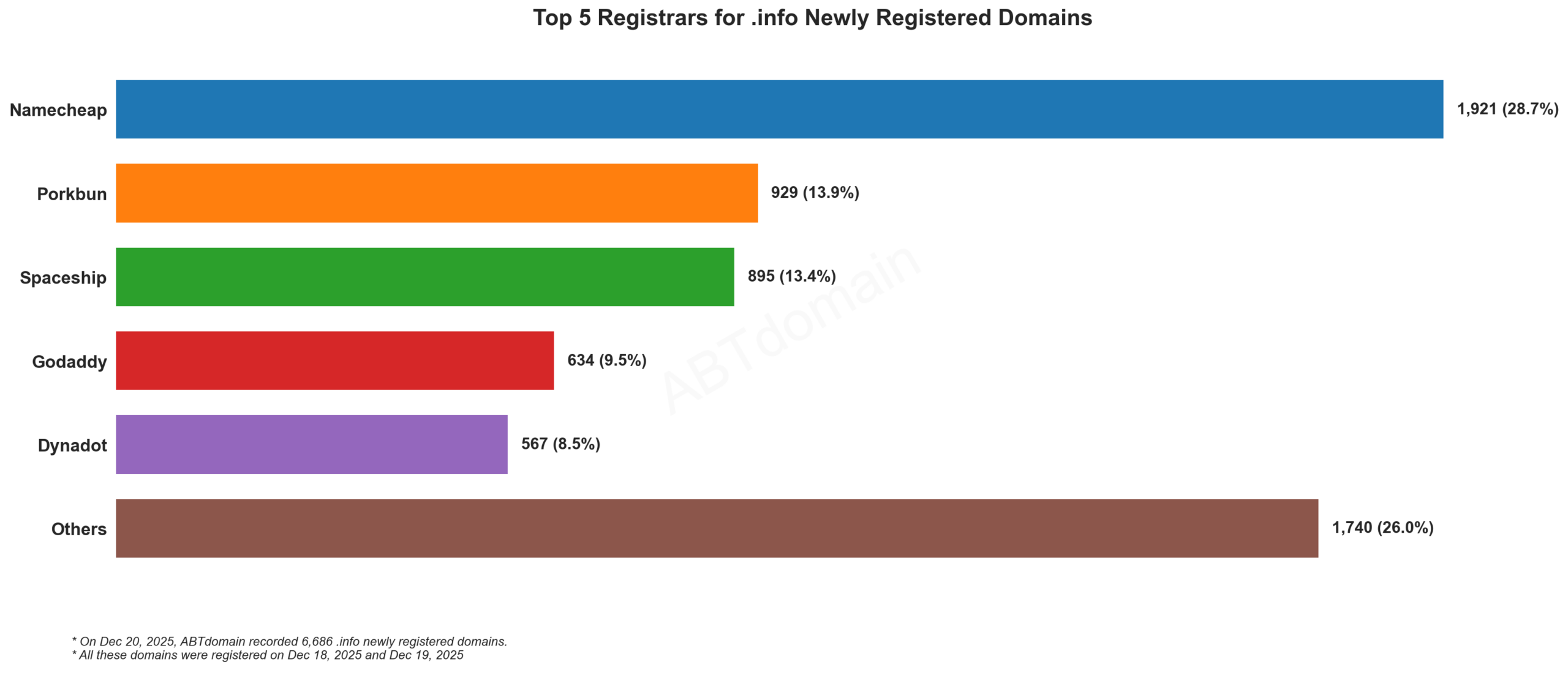 Top 5 Registrars for .info Newly Registered Domains，柱状图，2025年12月20日数据显示各注册商数量。