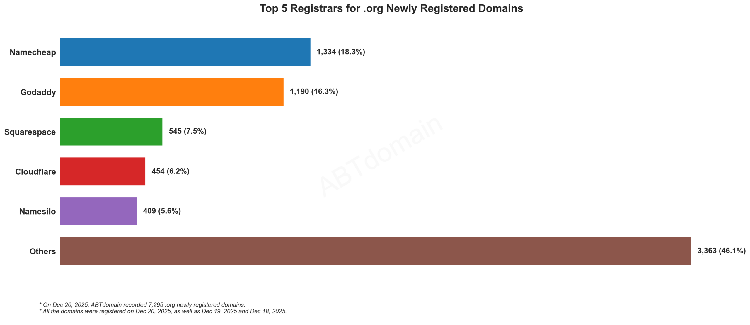 Top 5 Registrars for .org Newly Registered Domains，2025-12-20统计，展示Namecheap, Godaddy等注册量柱状图。