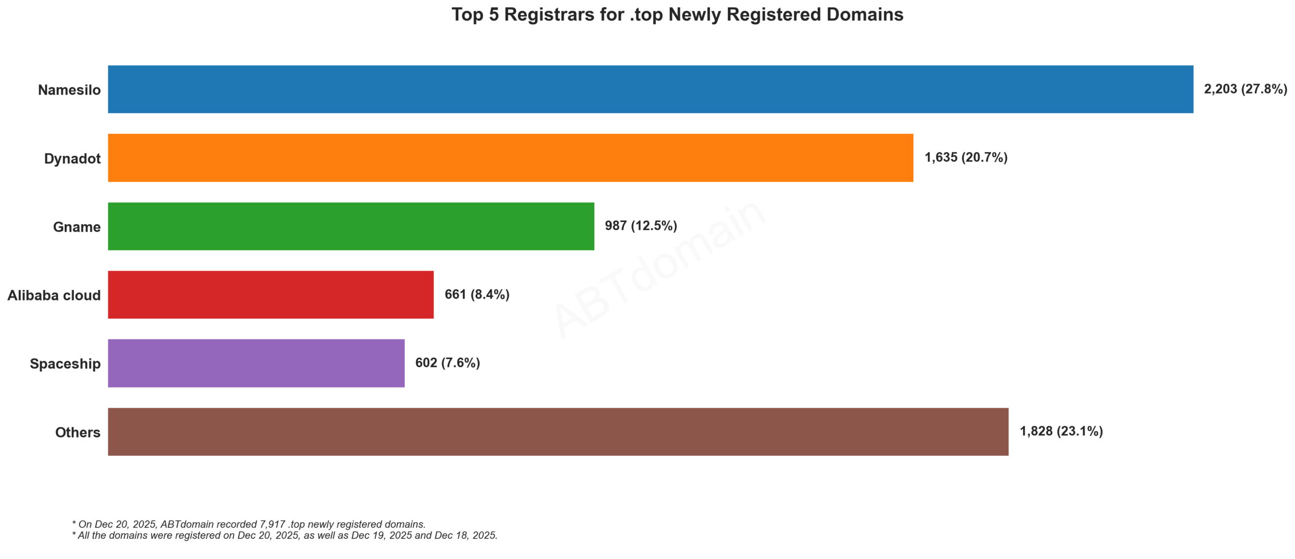 Top 5 Registrars for .top Newly Registered Domains, bar chart, Dec 20, 2025.