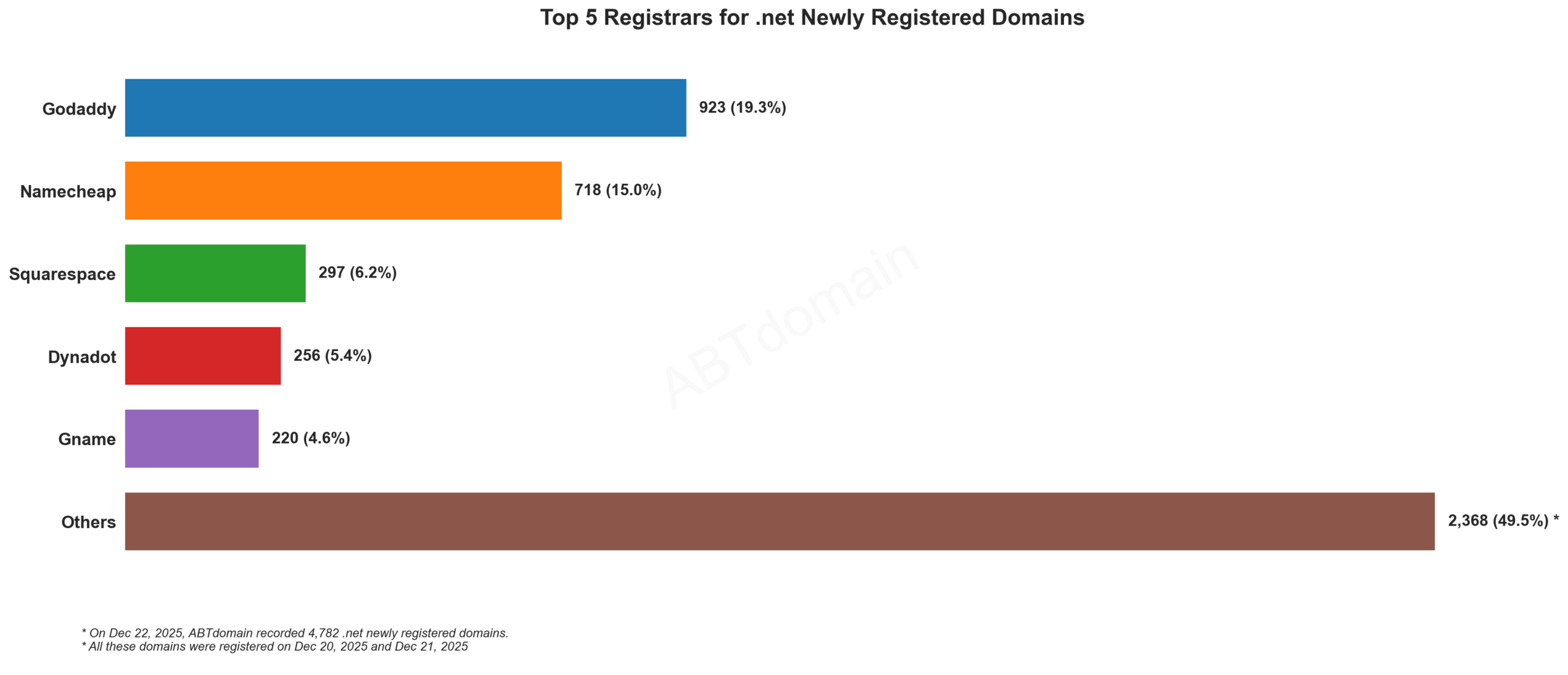 Top 5 Registrars for .net Newly Registered Domainsï¼2025å¹´12æ22æ¥ï¼æ±ç¶å¾æ¾ç¤ºåæ³¨ååæ°æ³¨åæ°éå¯¹æ¯ã