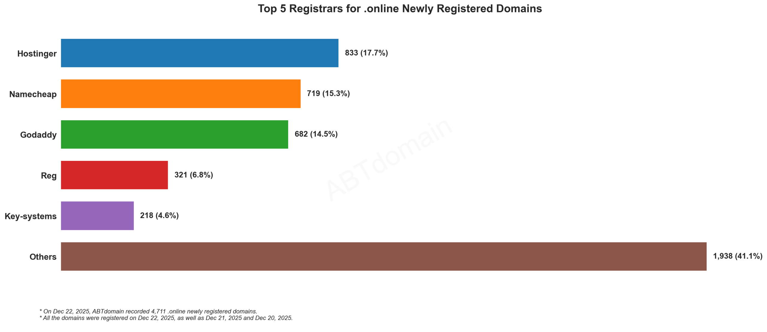 Top 5 Registrars for .online Newly Registered Domains 2025å¹´12æ22æ¥ï¼æ±ç¶å¾æ¾ç¤ºä¸åæ³¨ååæ°éåå¸ã