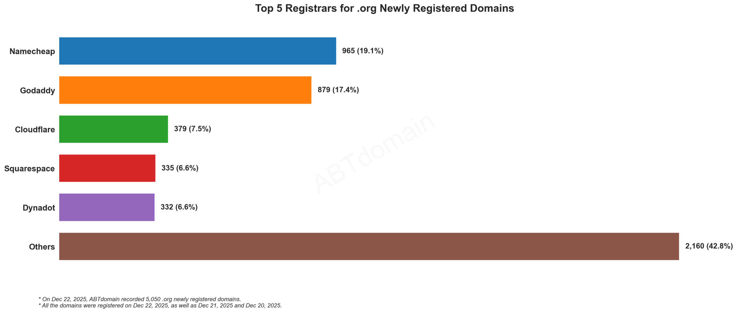 Top 5 Registrars for .org Newly Registered Domainsï¼2025å¹´12æ22æ¥ï¼æ¨ªåæ±ç¶å¾æ¾ç¤ºåæ³¨ååæ°éã